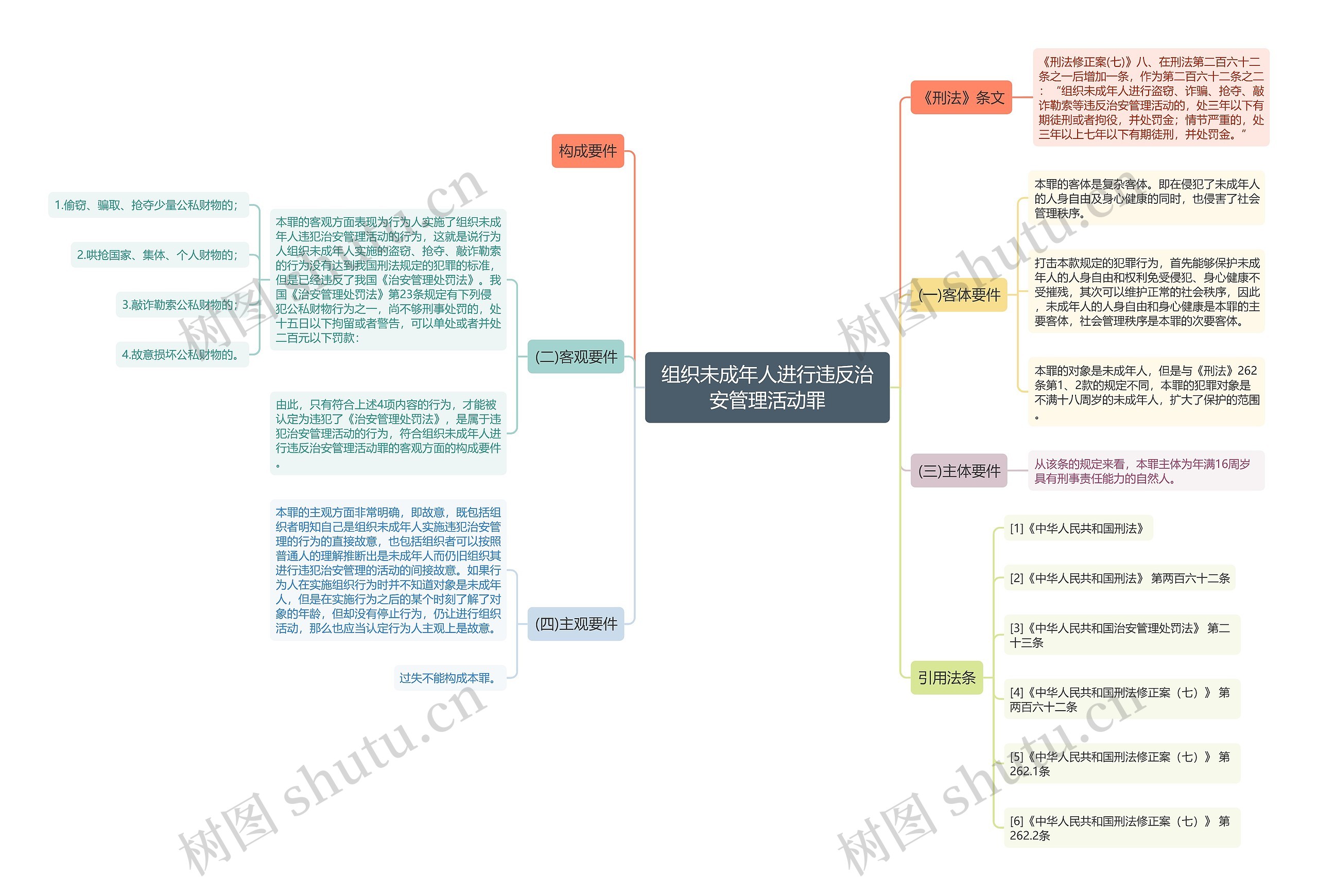 组织未成年人进行违反治安管理活动罪思维导图