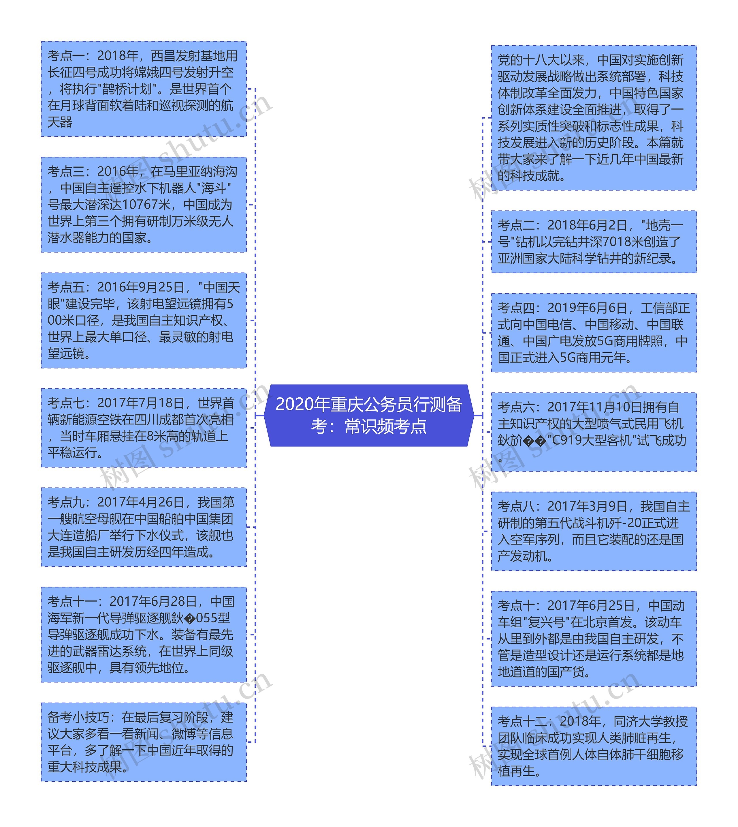 2020年重庆公务员行测备考：常识频考点思维导图