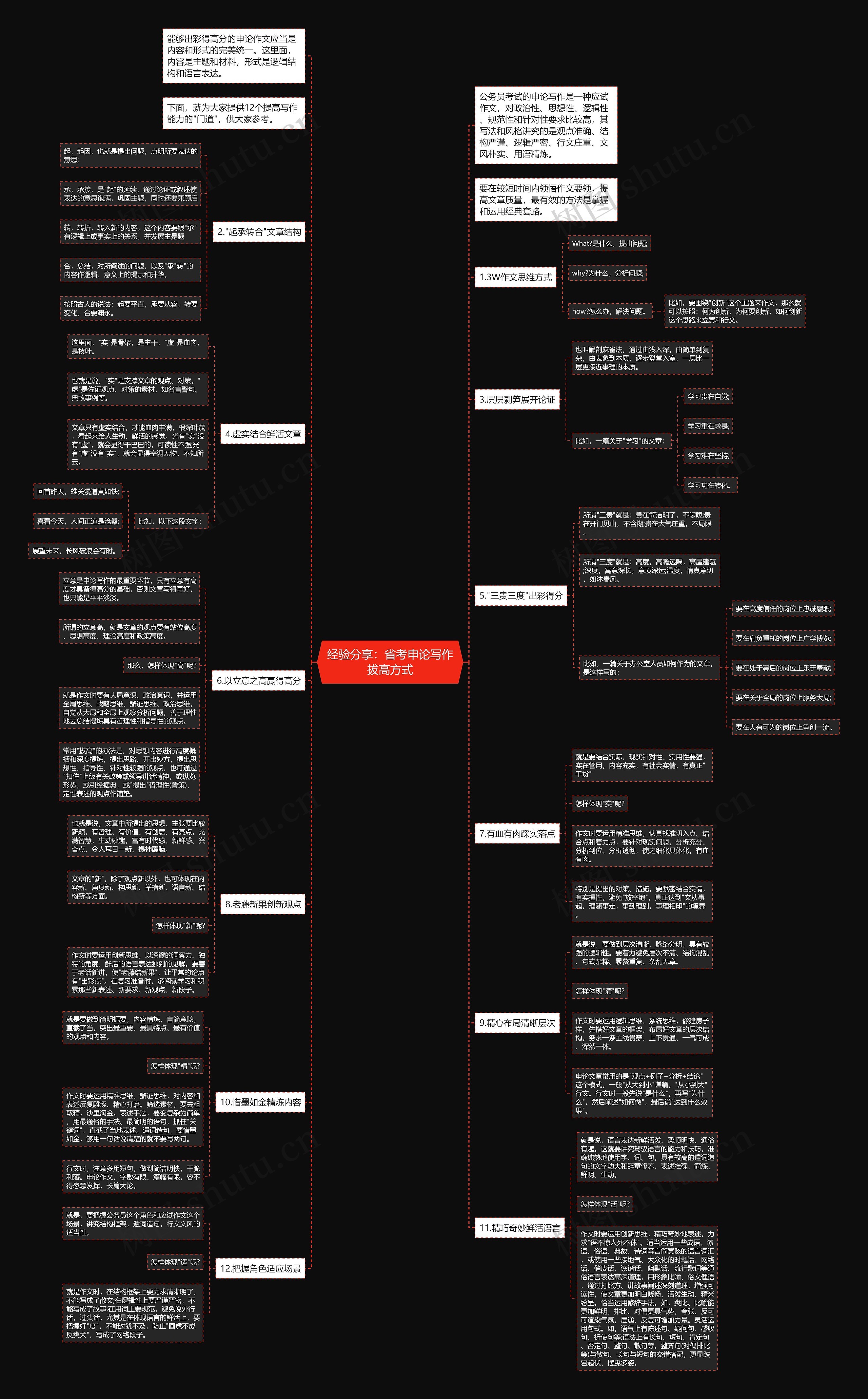 经验分享：省考申论写作拔高方式思维导图