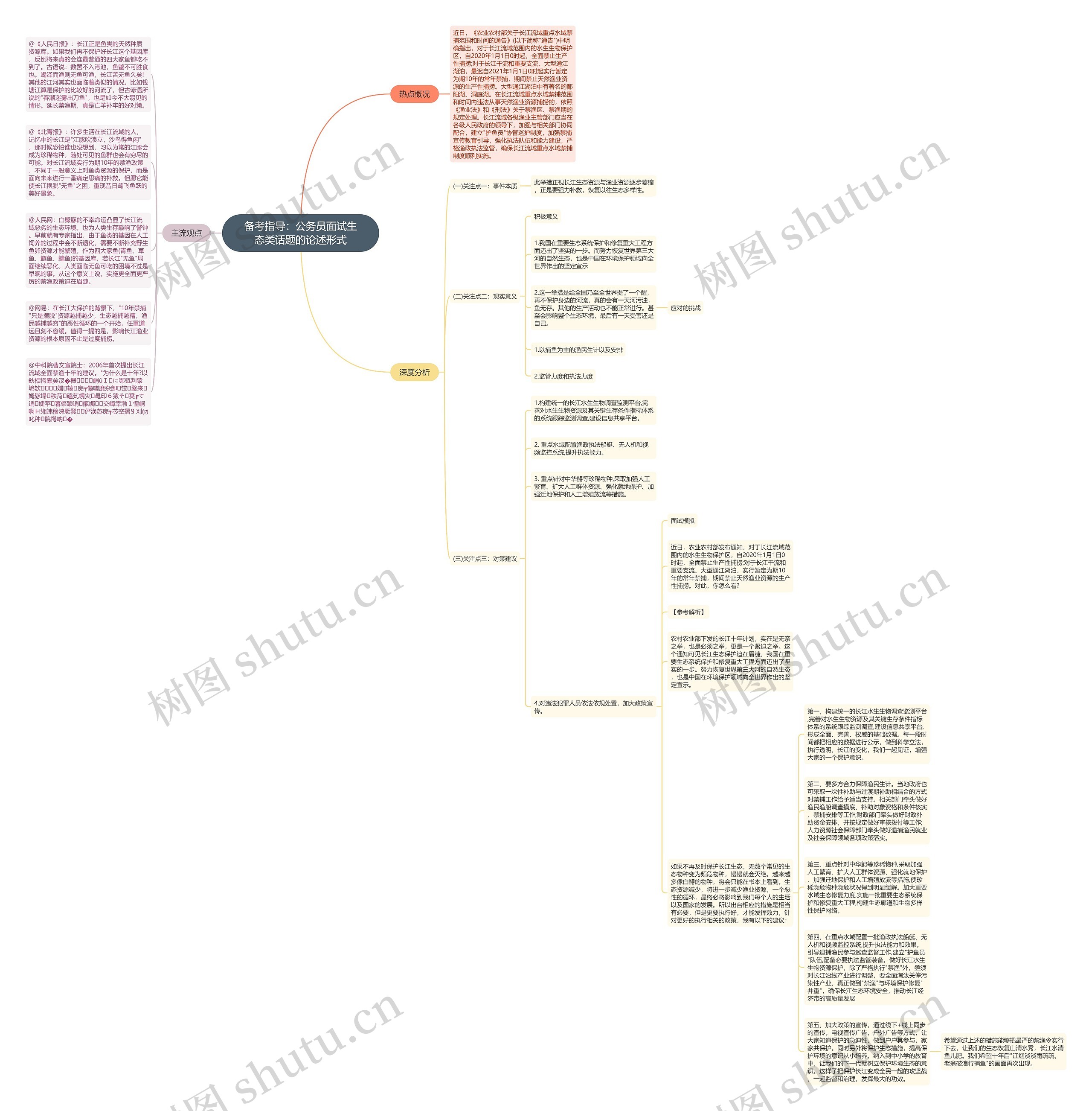 备考指导：公务员面试生态类话题的论述形式思维导图