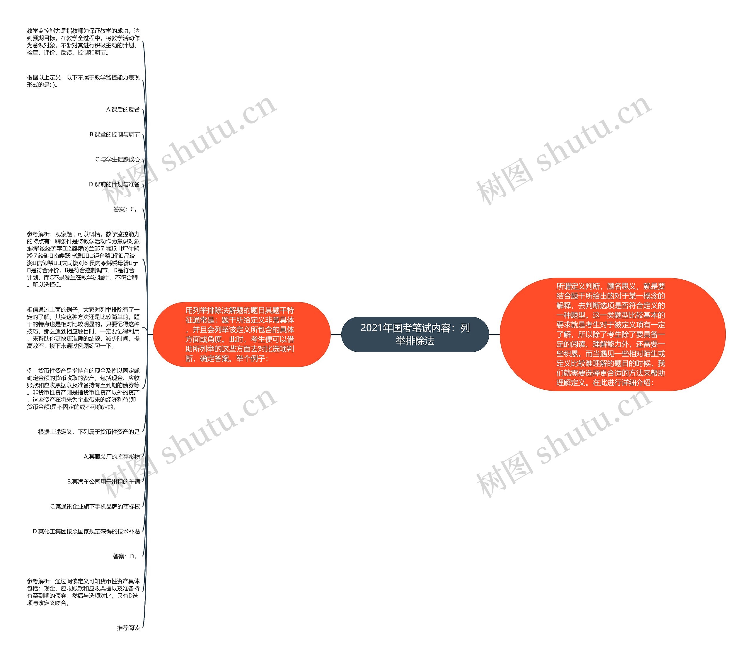 2021年国考笔试内容：列举排除法思维导图