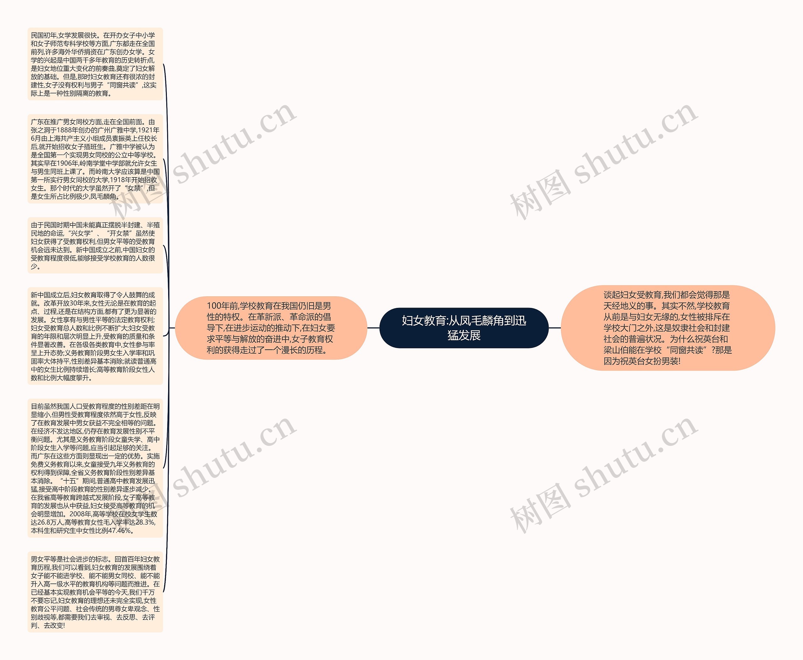 妇女教育:从凤毛麟角到迅猛发展思维导图