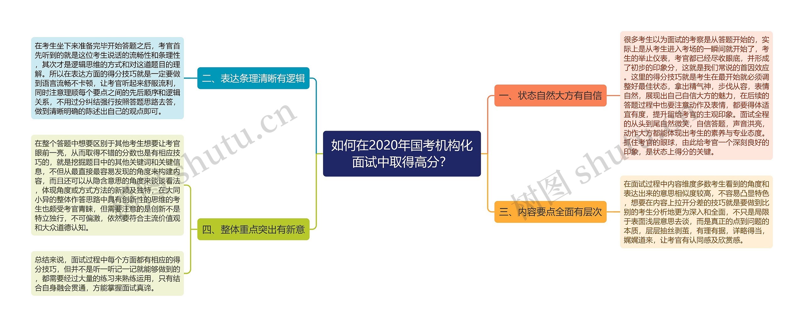 如何在2020年国考机构化面试中取得高分？思维导图