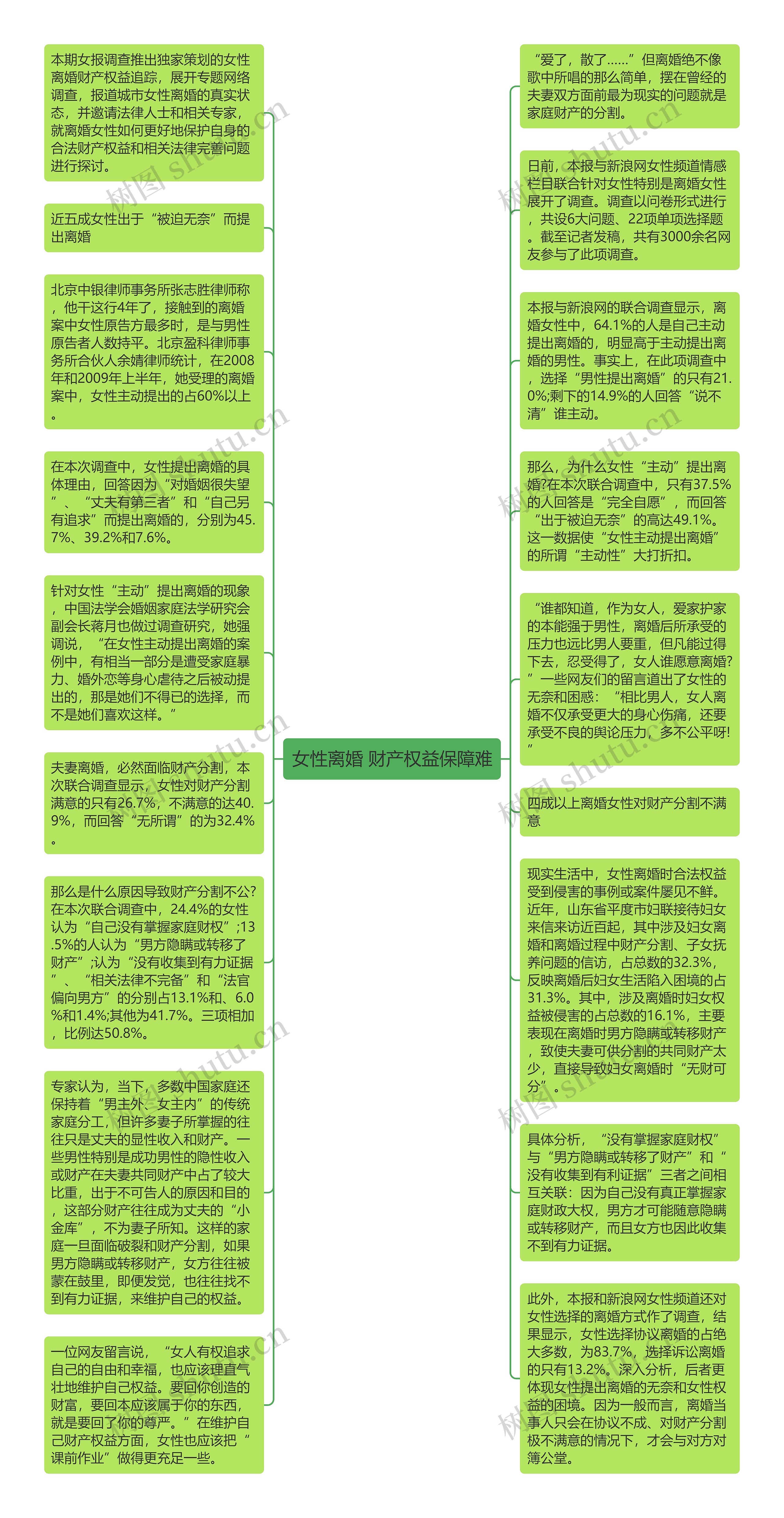 女性离婚 财产权益保障难思维导图