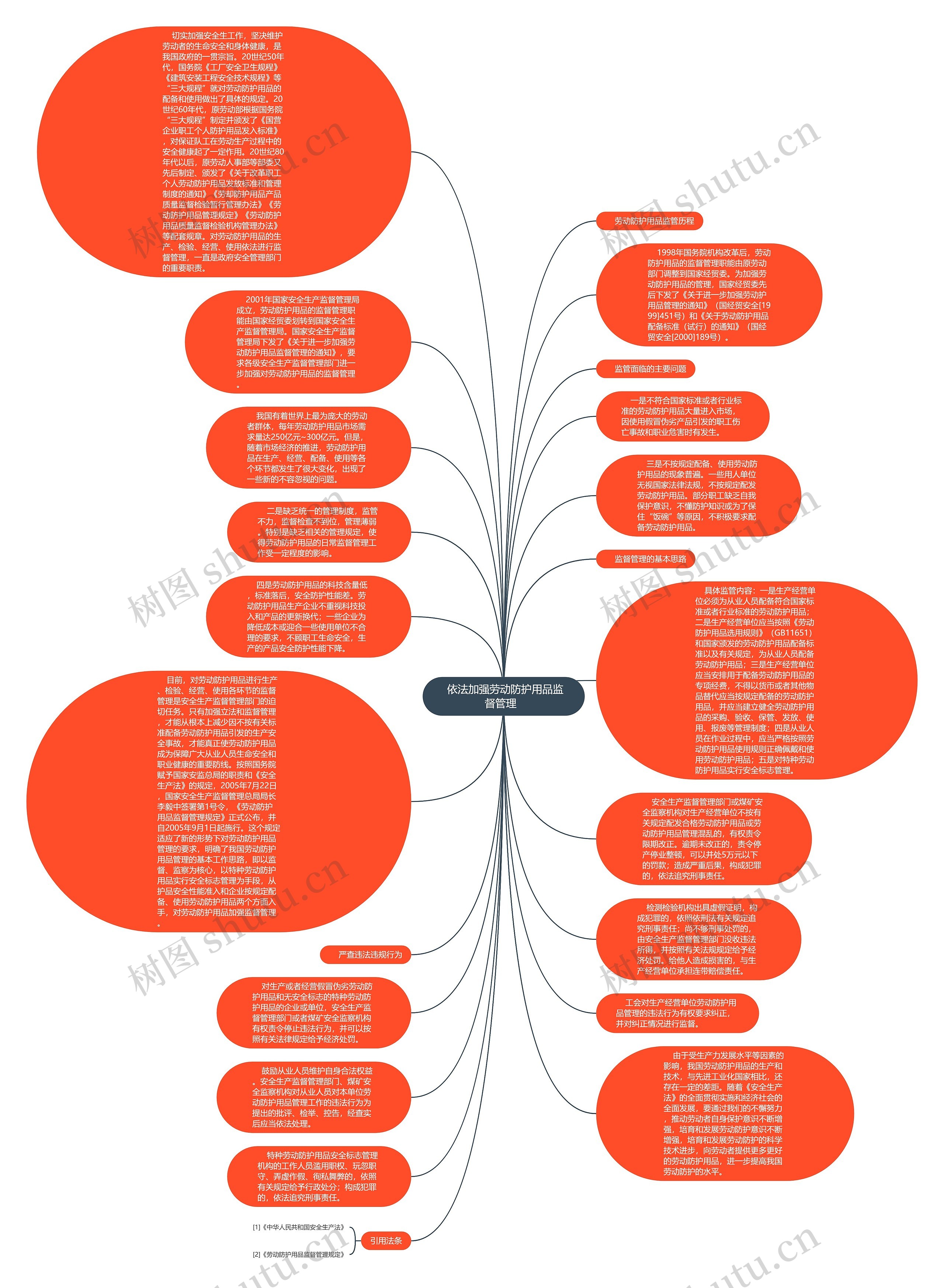  依法加强劳动防护用品监督管理  思维导图