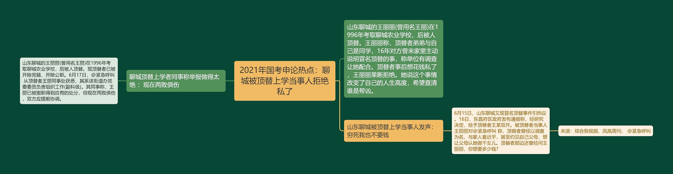 2021年国考申论热点：聊城被顶替上学当事人拒绝私了思维导图