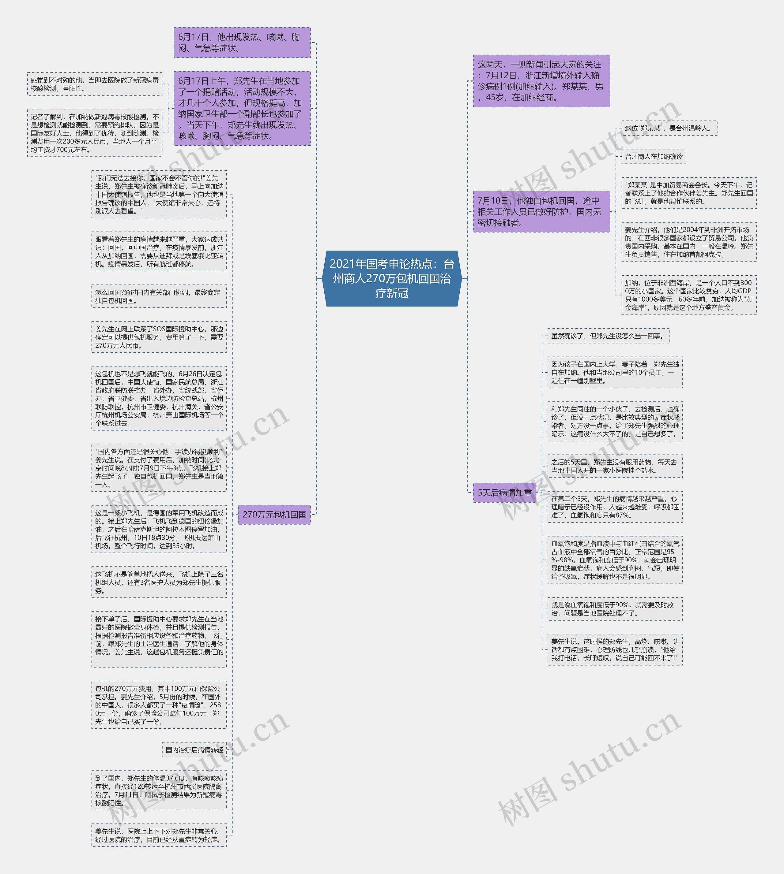 2021年国考申论热点：台州商人270万包机回国治疗新冠思维导图