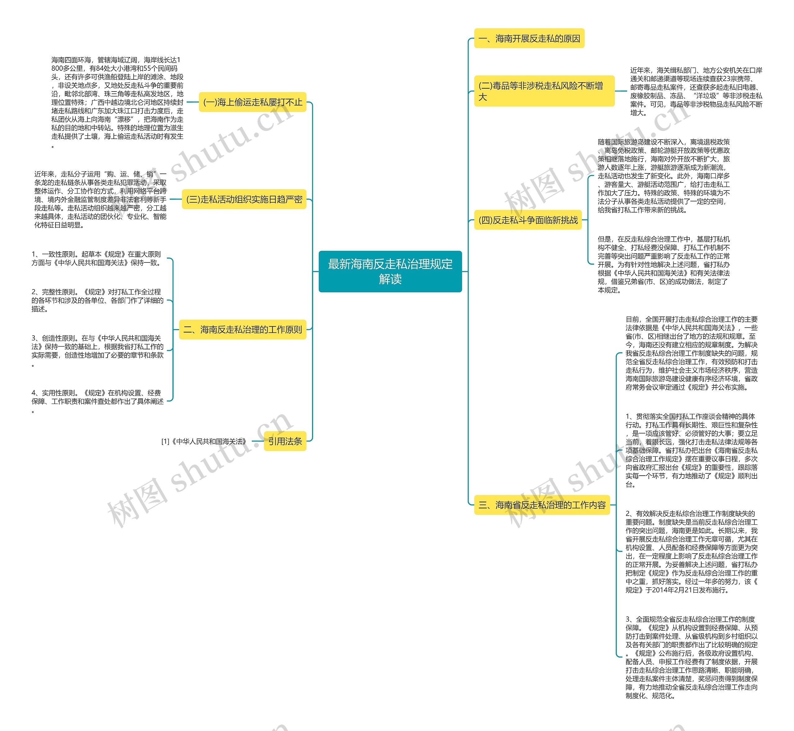 最新海南反走私治理规定解读思维导图