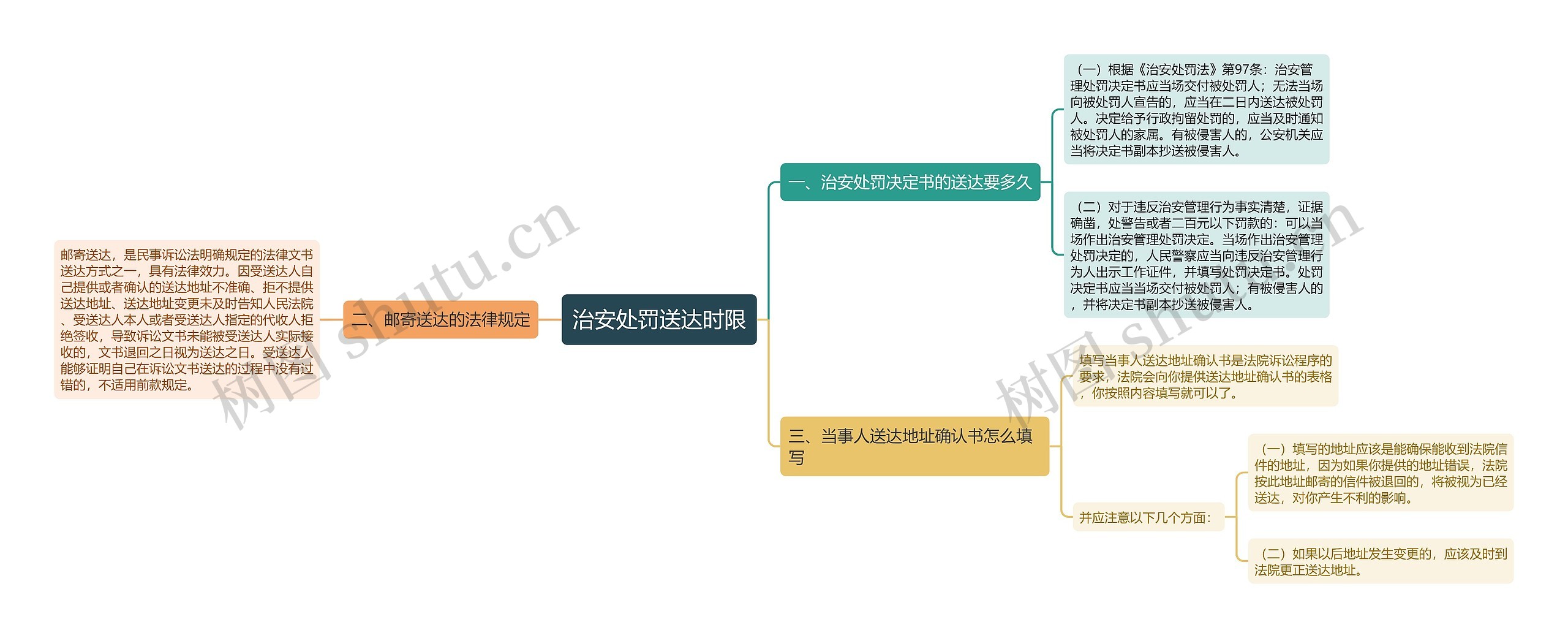 治安处罚送达时限思维导图