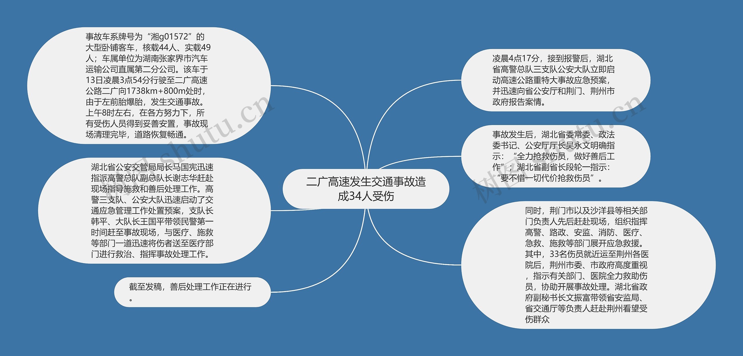 二广高速发生交通事故造成34人受伤思维导图