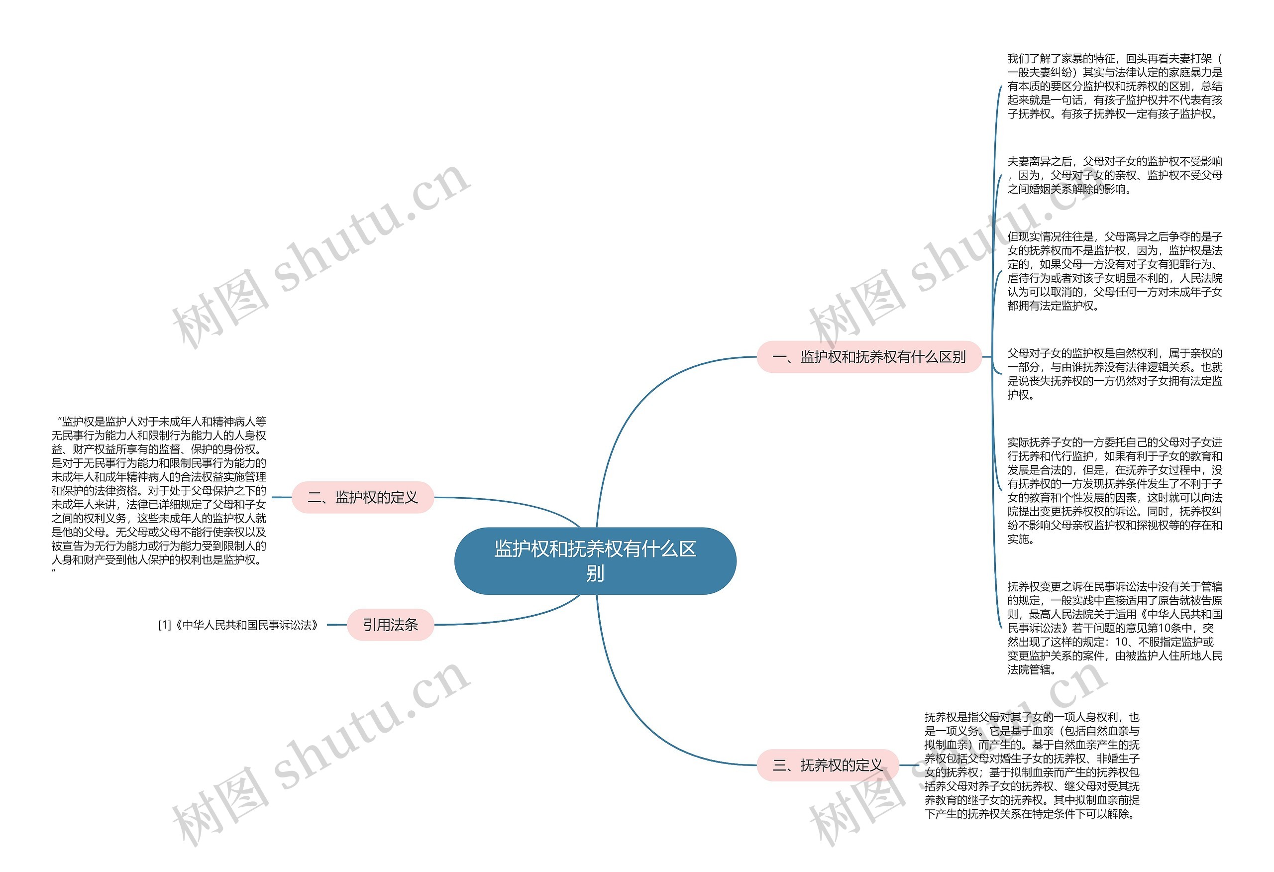 监护权和抚养权有什么区别思维导图