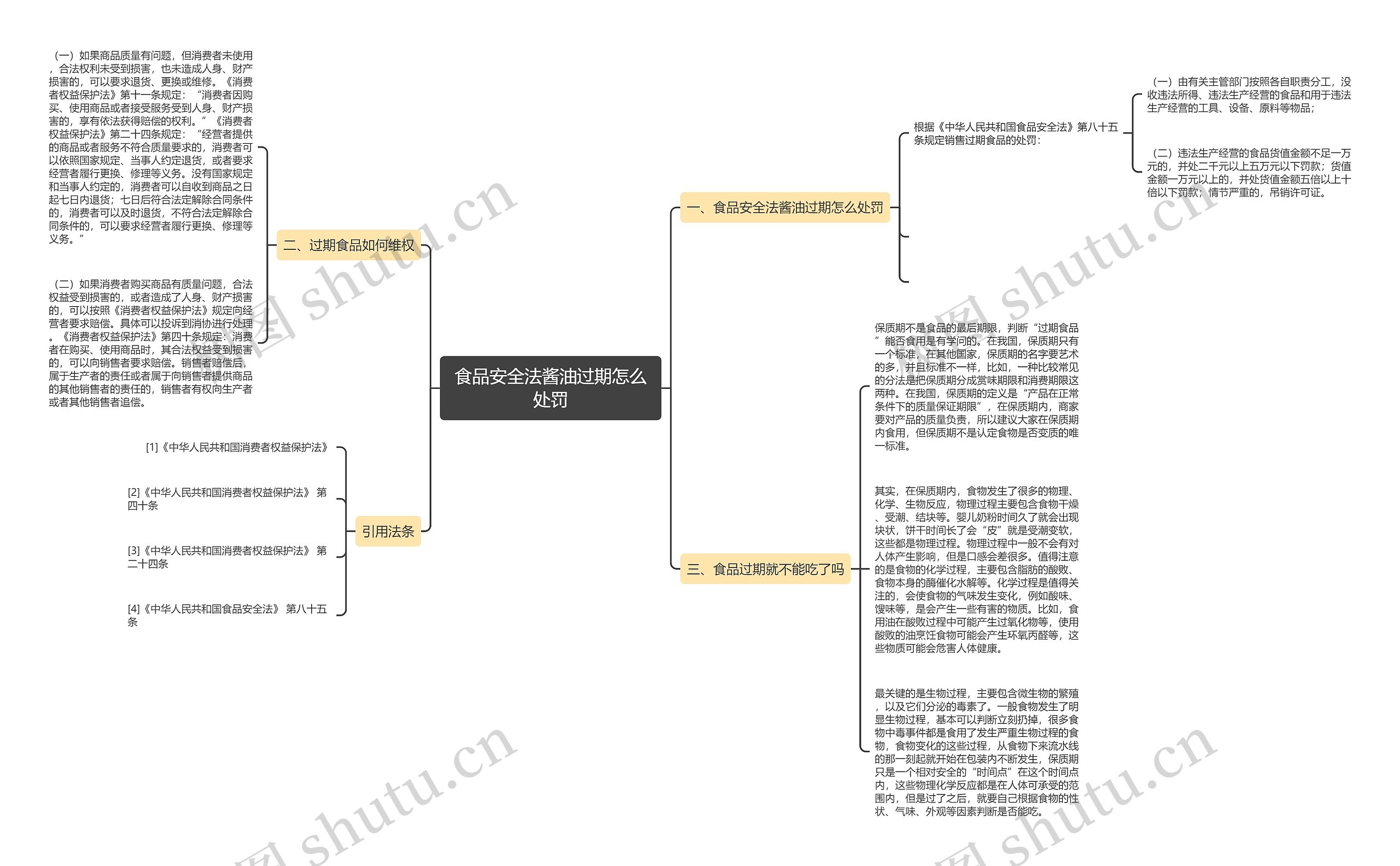 食品安全法酱油过期怎么处罚思维导图