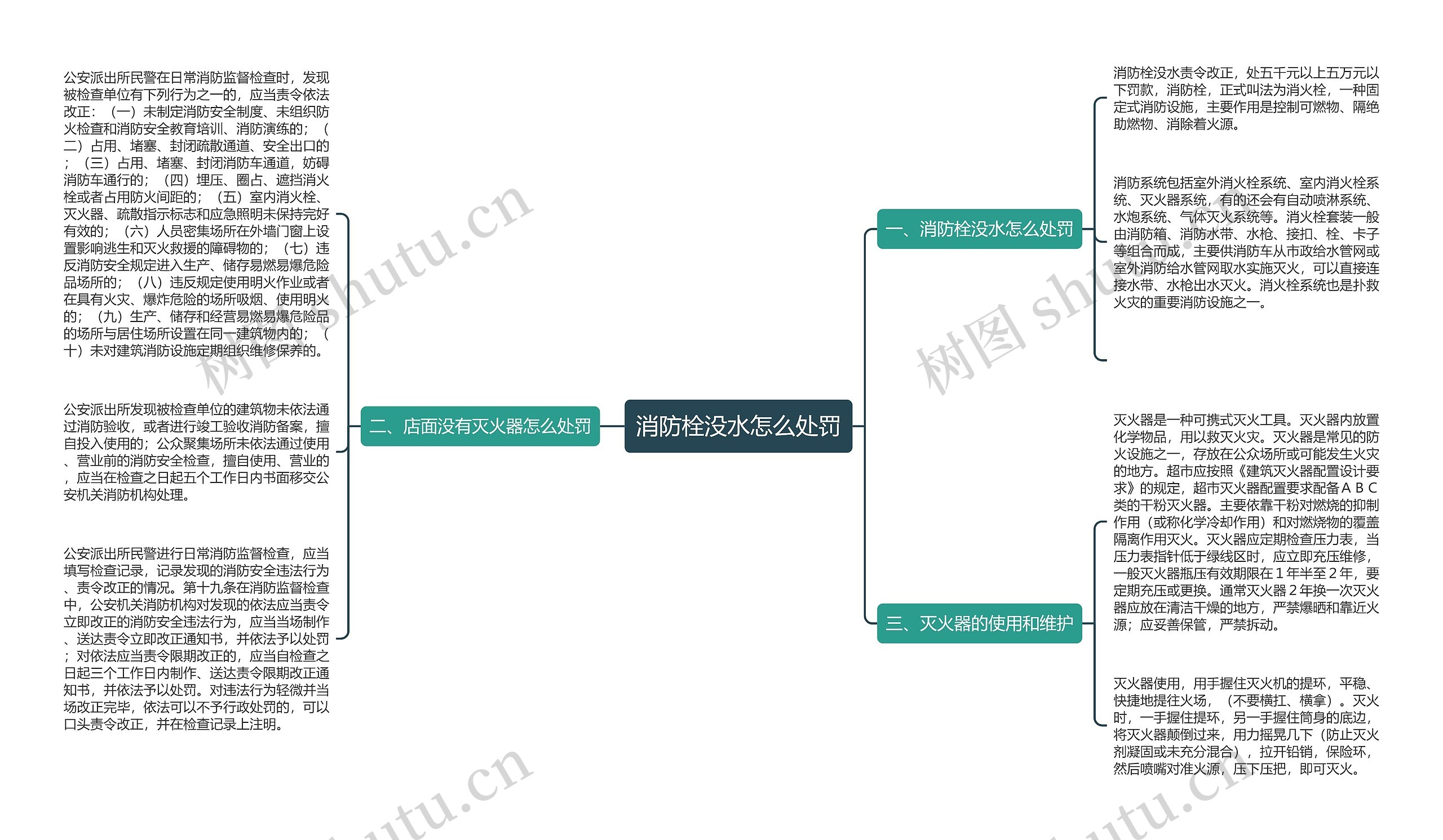 消防栓没水怎么处罚思维导图