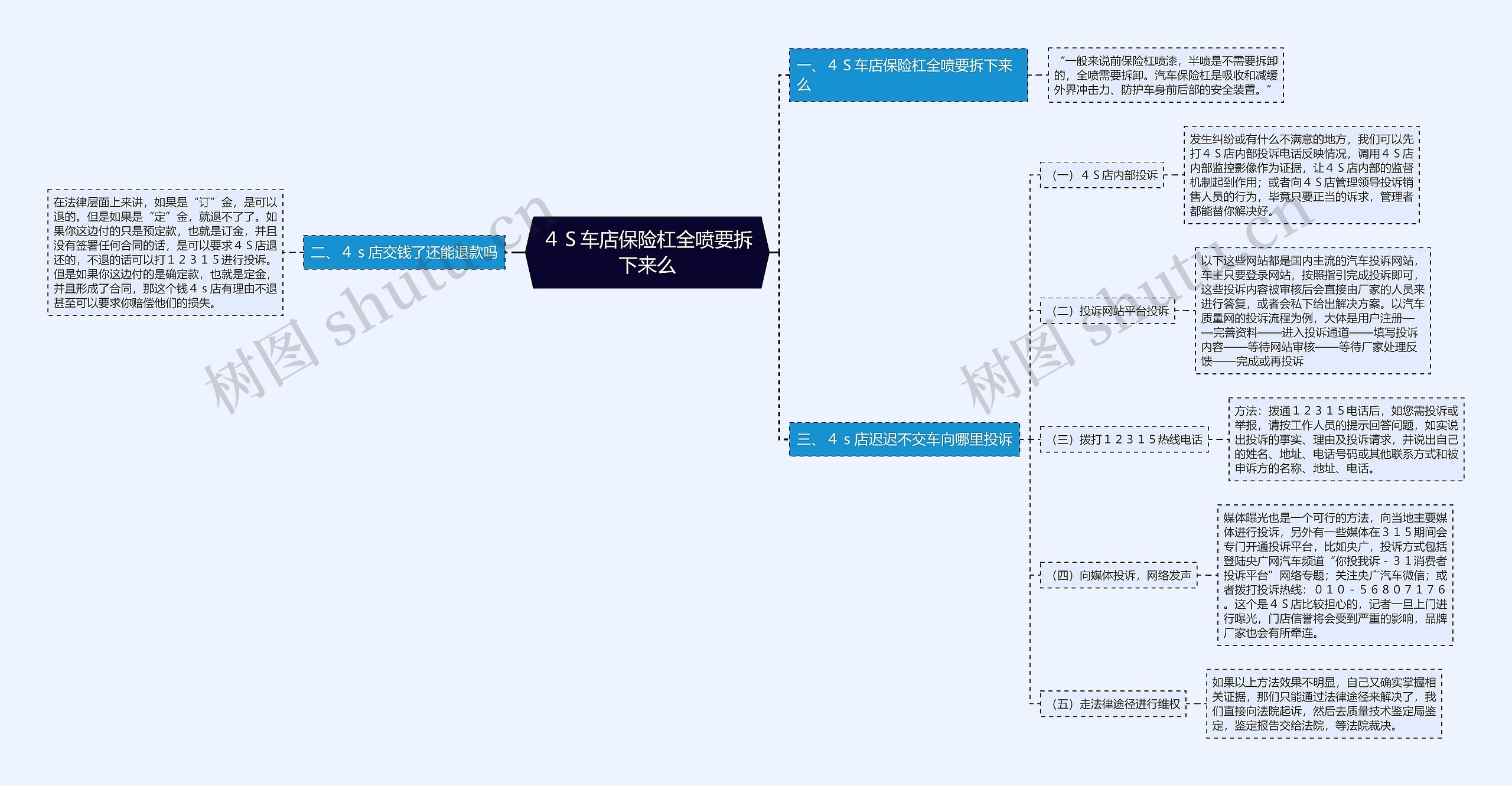 ４Ｓ车店保险杠全喷要拆下来么思维导图