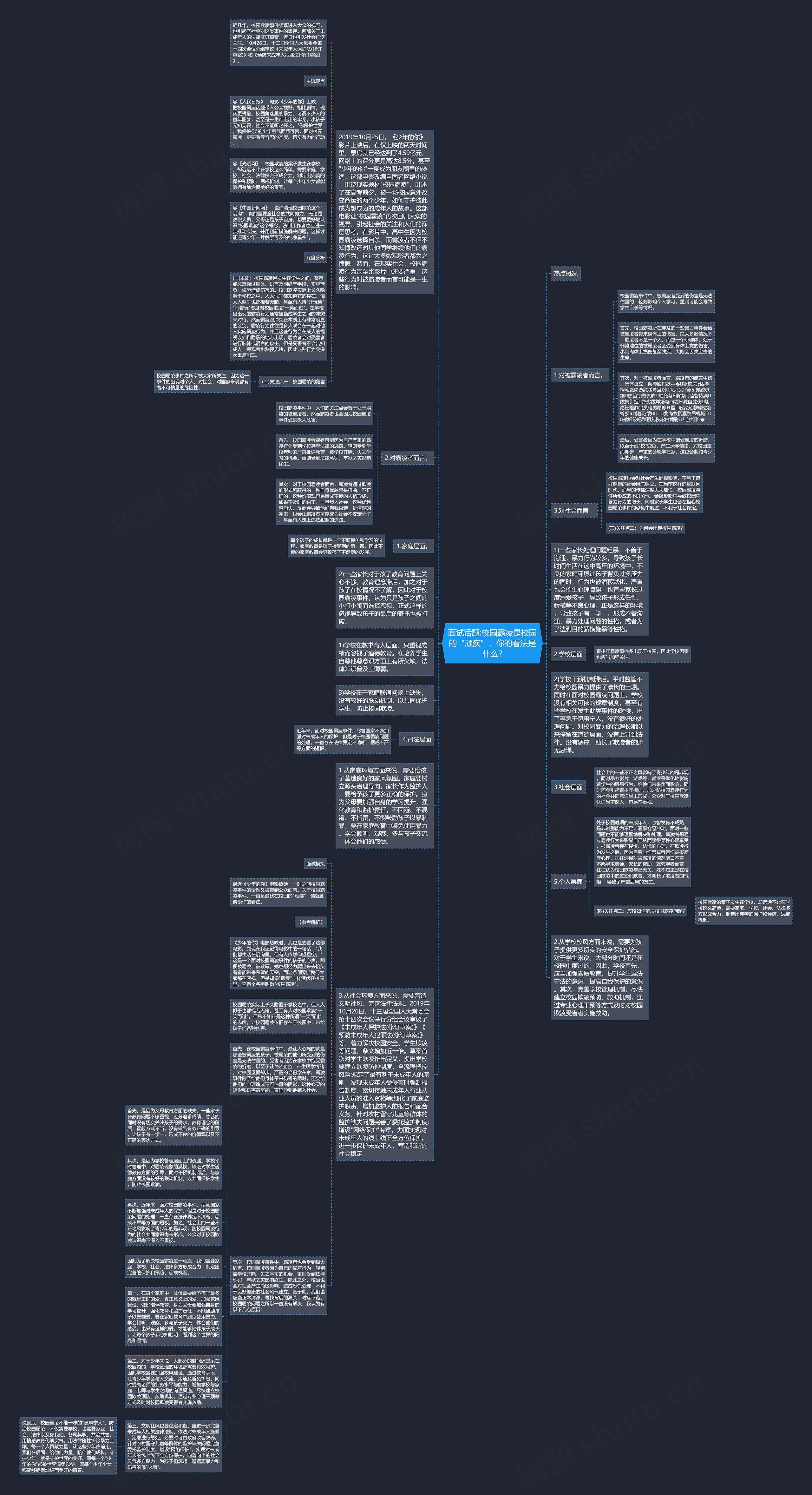 面试话题:校园霸凌是校园的“顽疾”，你的看法是什么?思维导图
