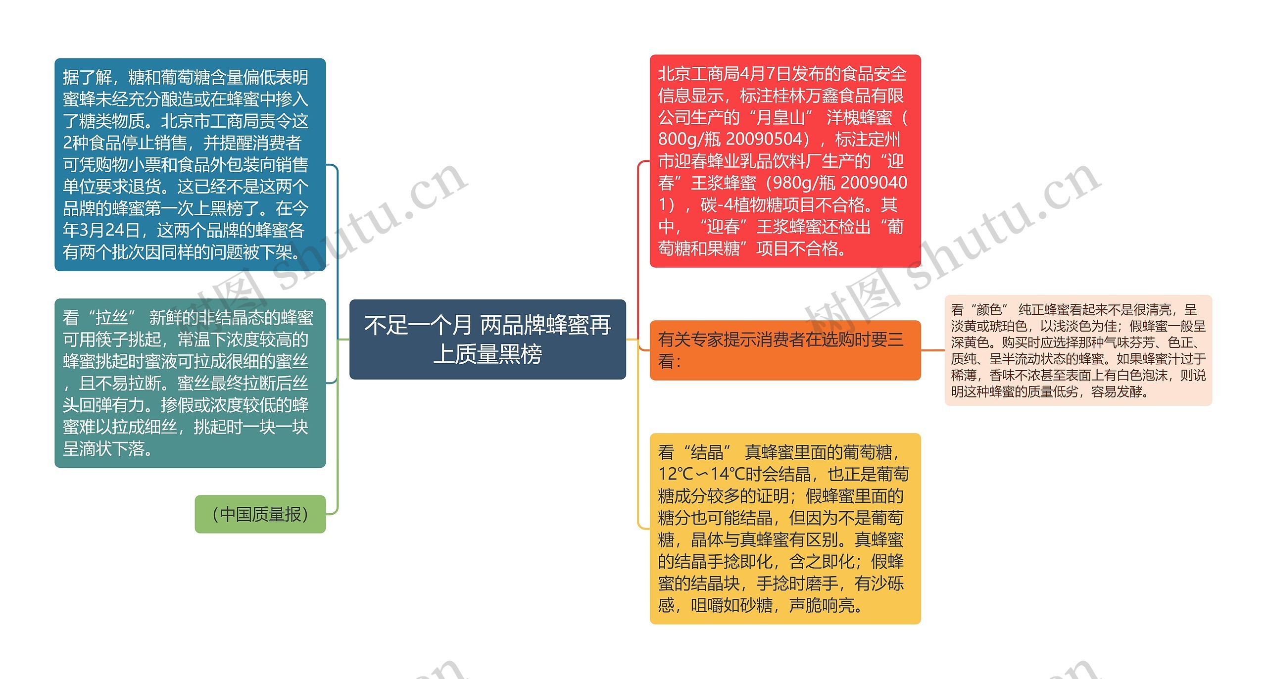 不足一个月 两品牌蜂蜜再上质量黑榜思维导图