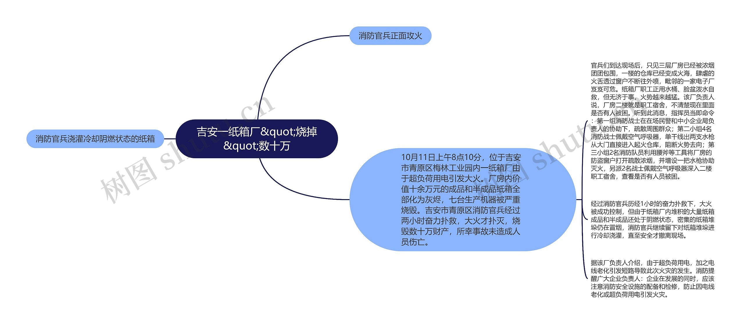 吉安一纸箱厂&quot;烧掉&quot;数十万思维导图