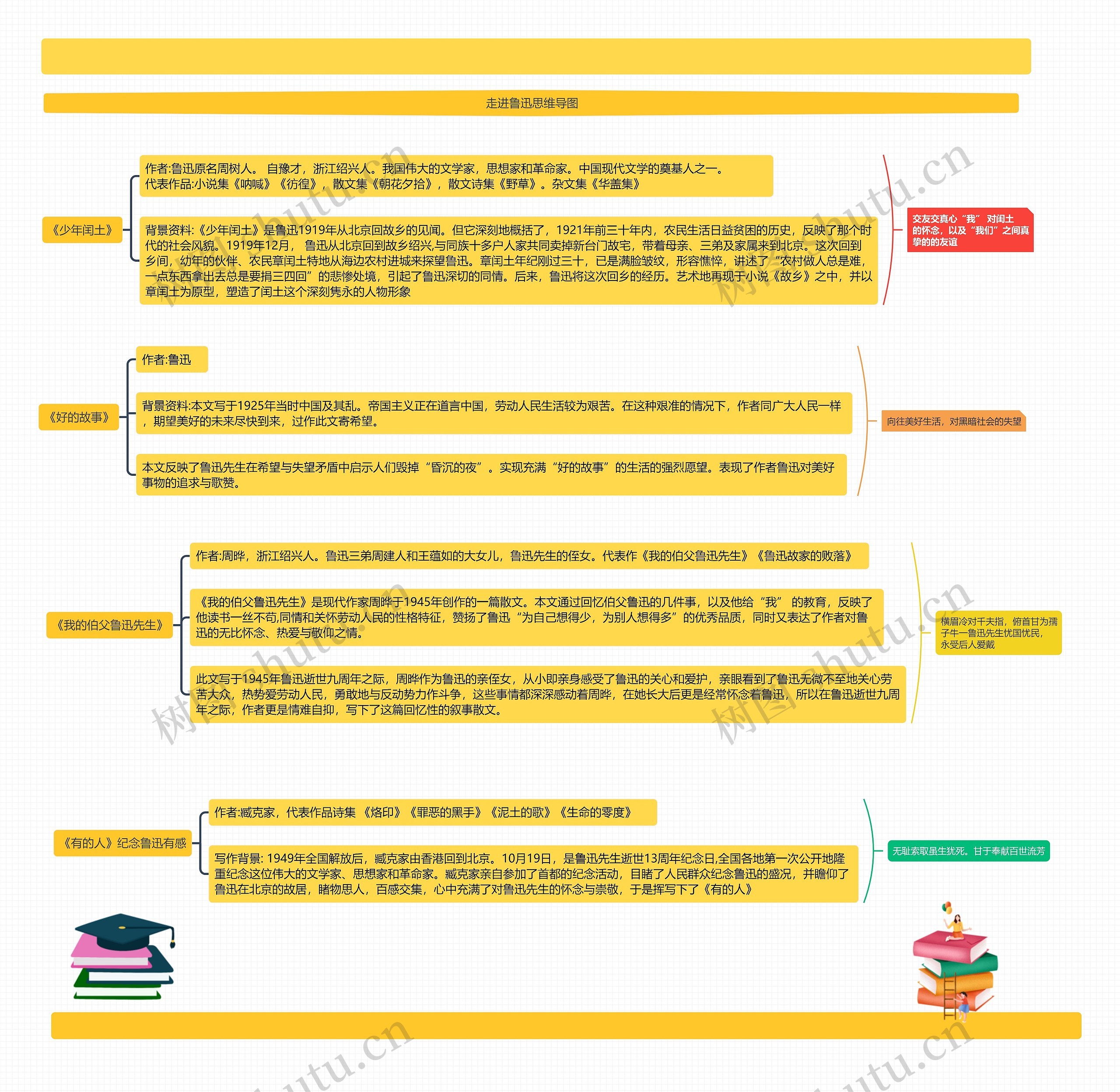 走进鲁迅思维导图