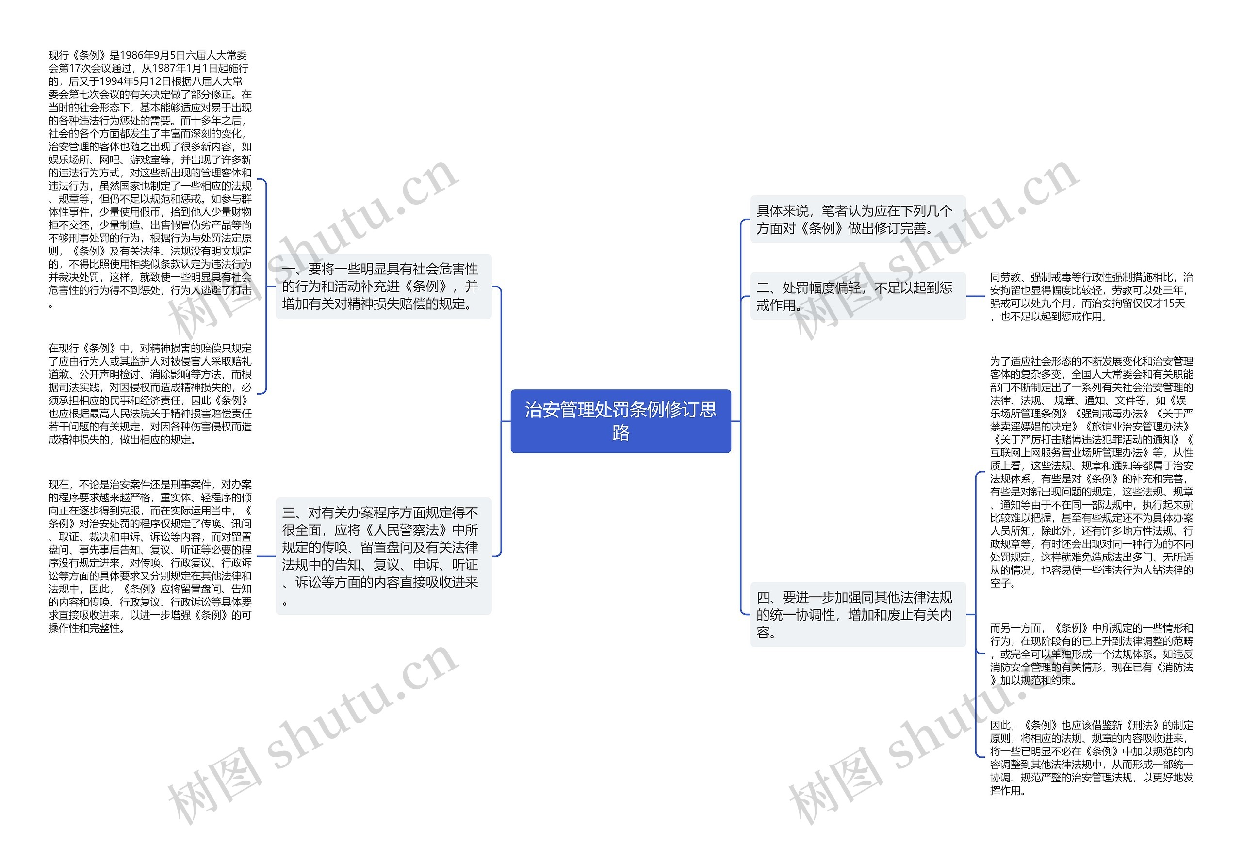 治安管理处罚条例修订思路思维导图