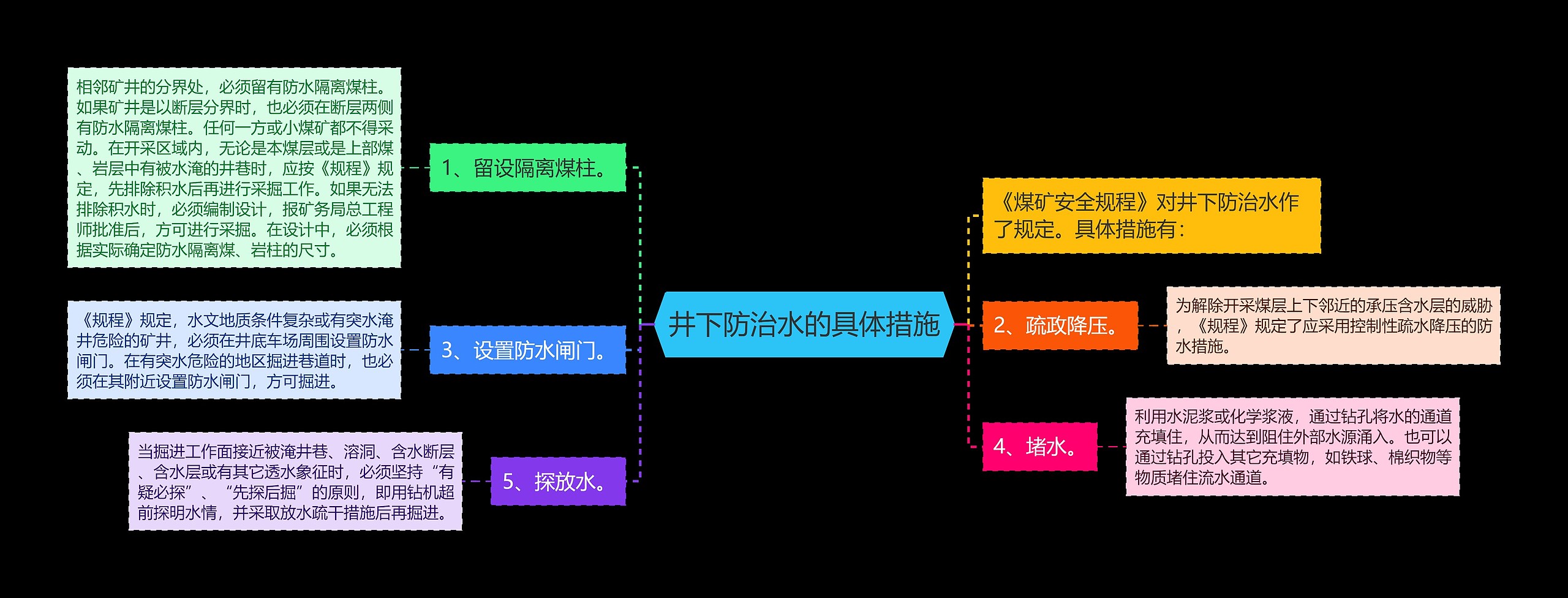 井下防治水的具体措施思维导图