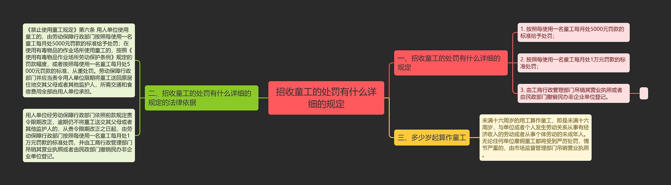 招收童工的处罚有什么详细的规定思维导图