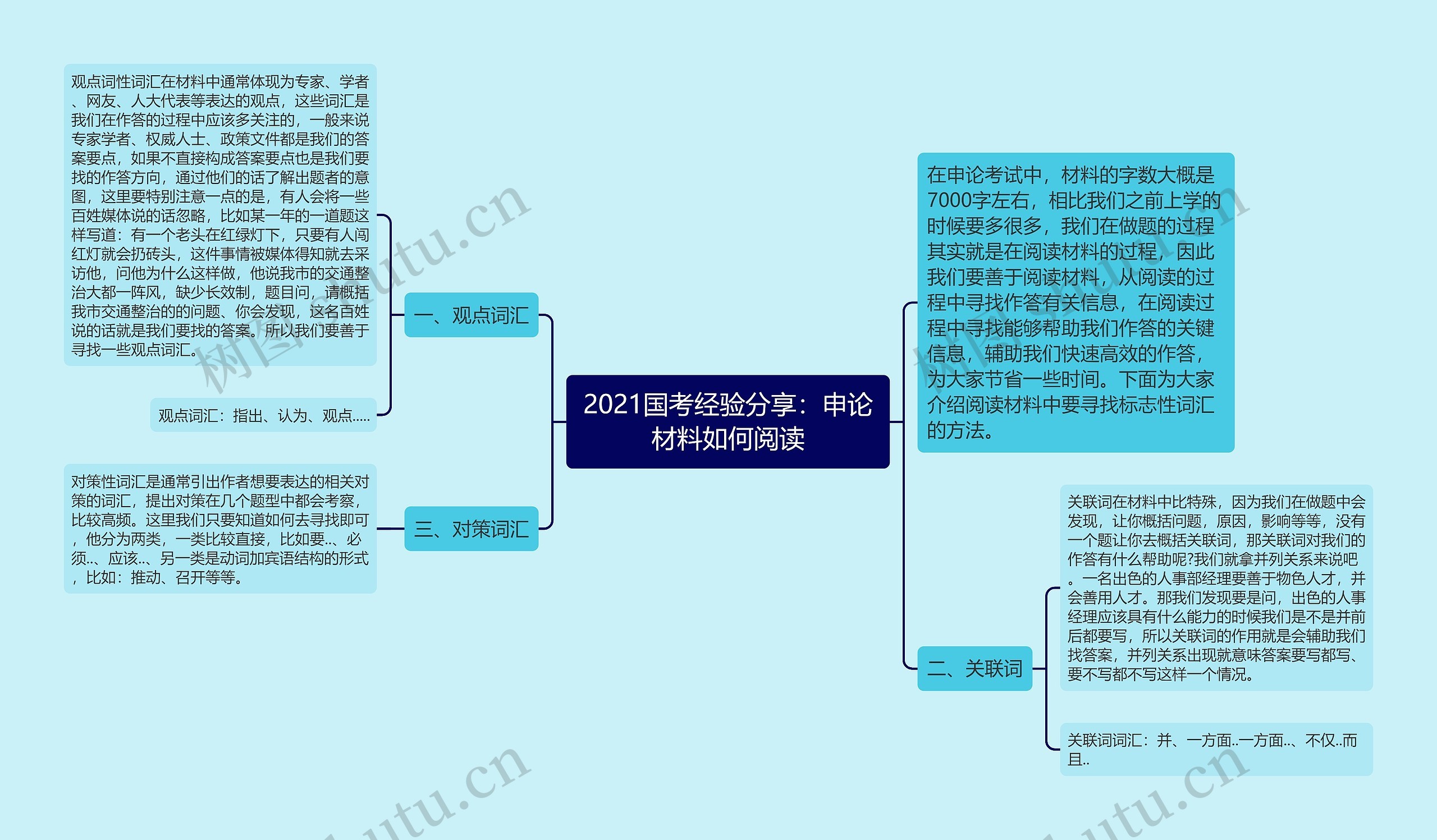 2021国考经验分享：申论材料如何阅读思维导图