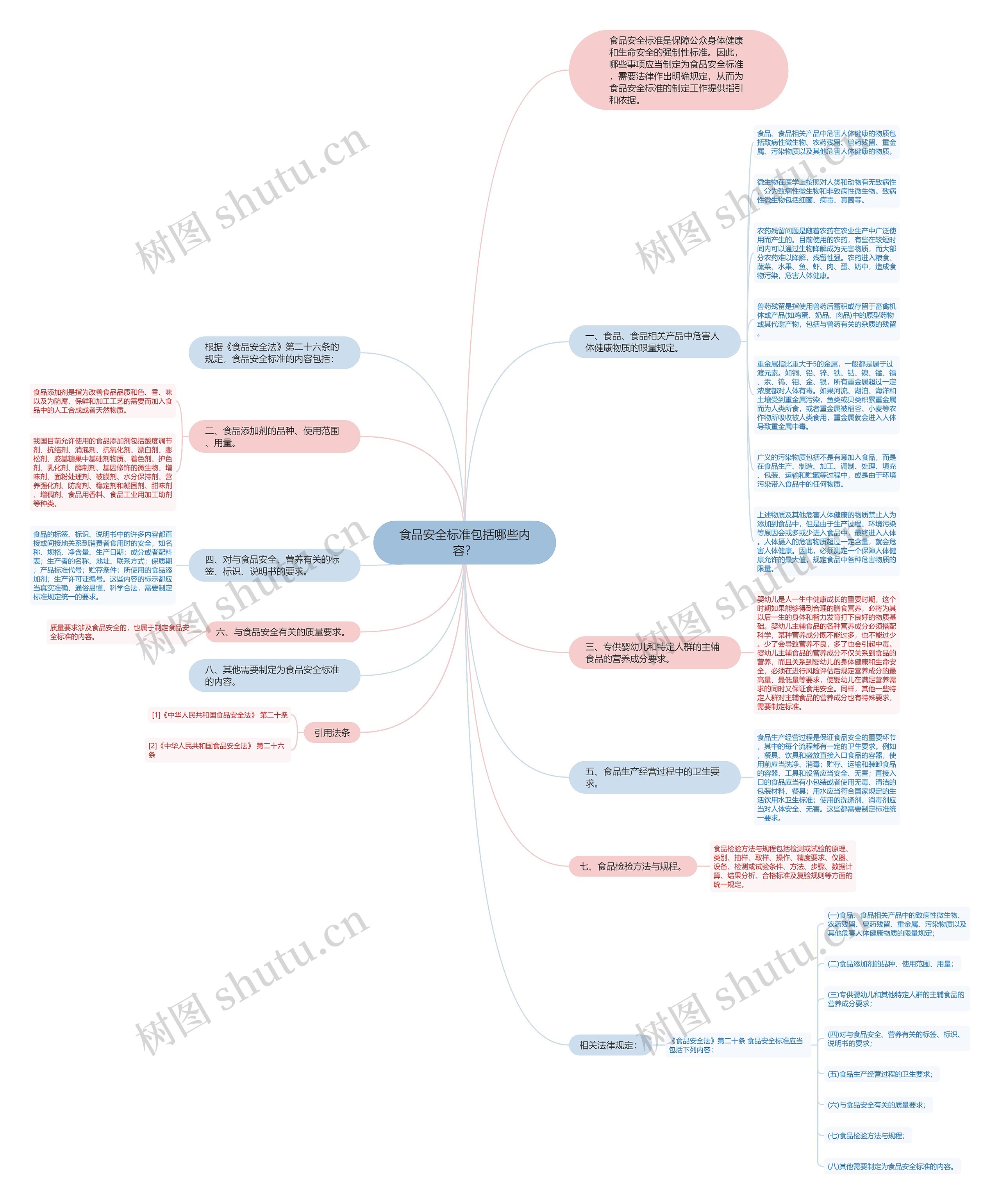 食品安全标准包括哪些内容？思维导图