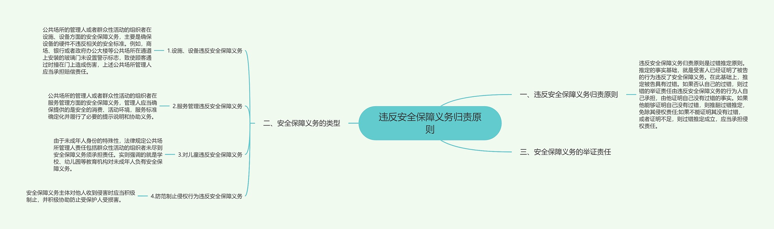 违反安全保障义务归责原则思维导图