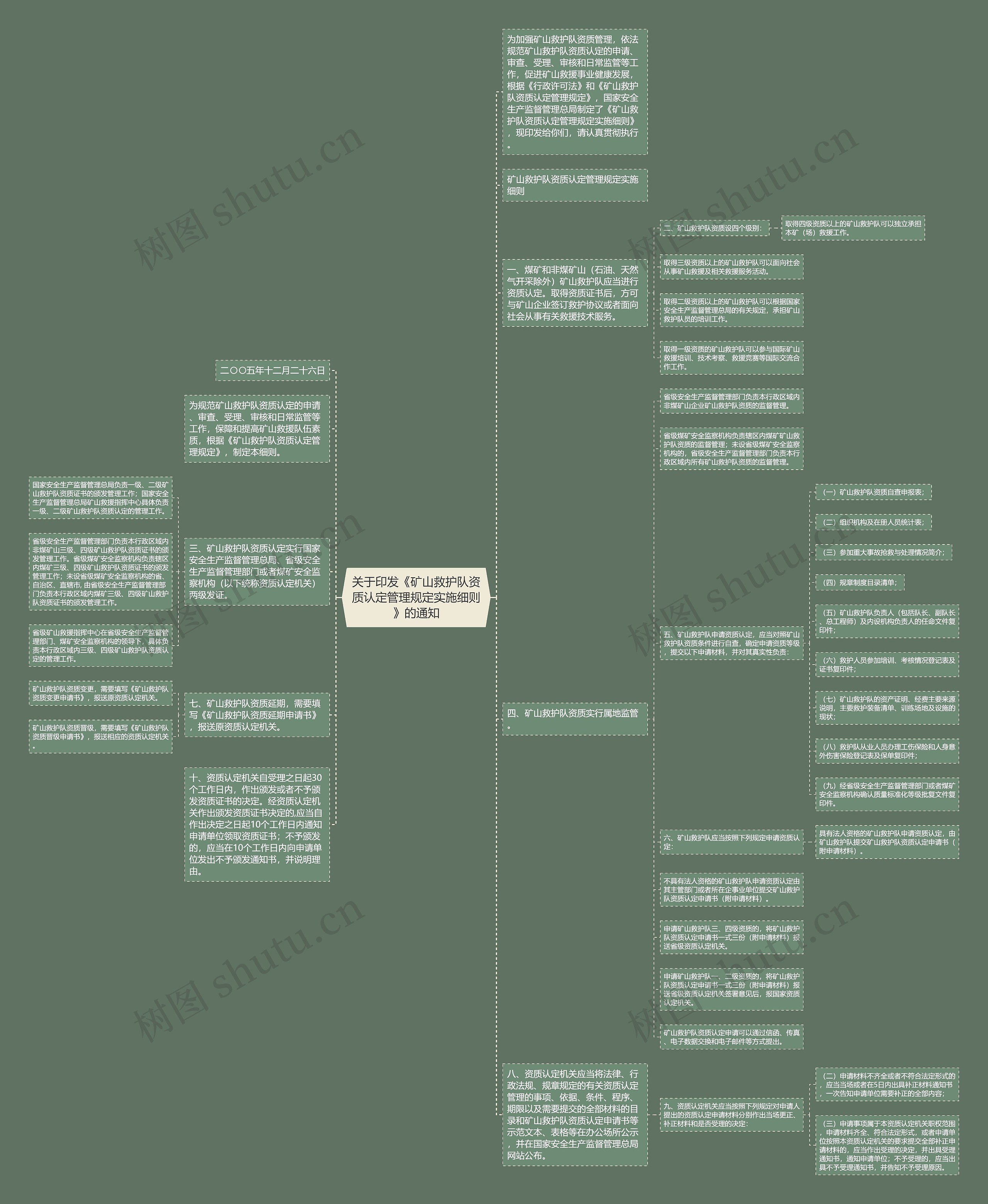 关于印发《矿山救护队资质认定管理规定实施细则》的通知思维导图
