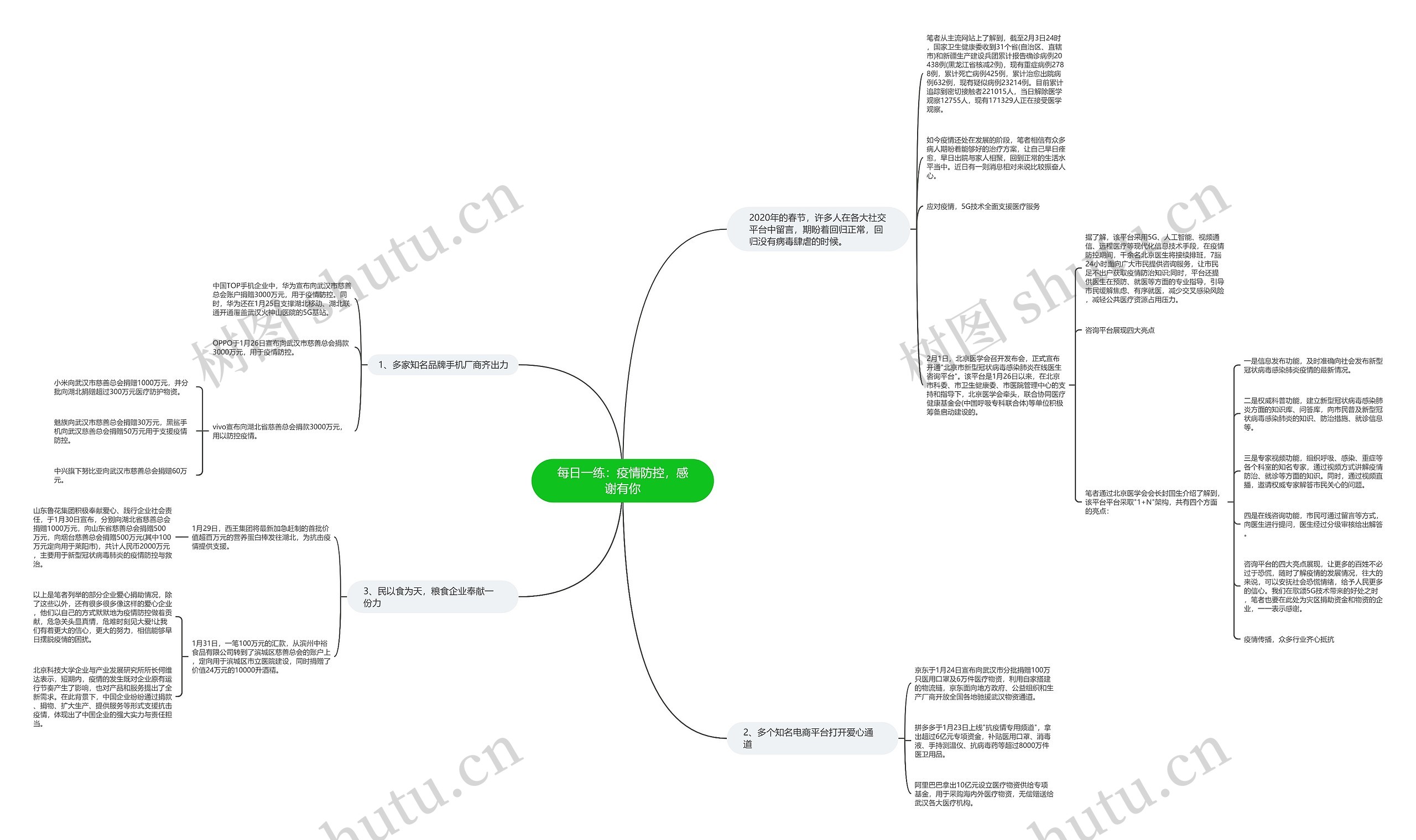 每日一练：疫情防控，感谢有你思维导图