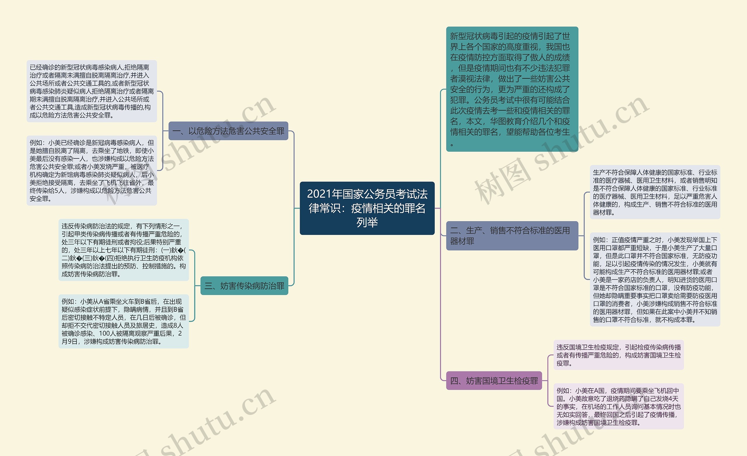 2021年国家公务员考试法律常识：疫情相关的罪名列举思维导图