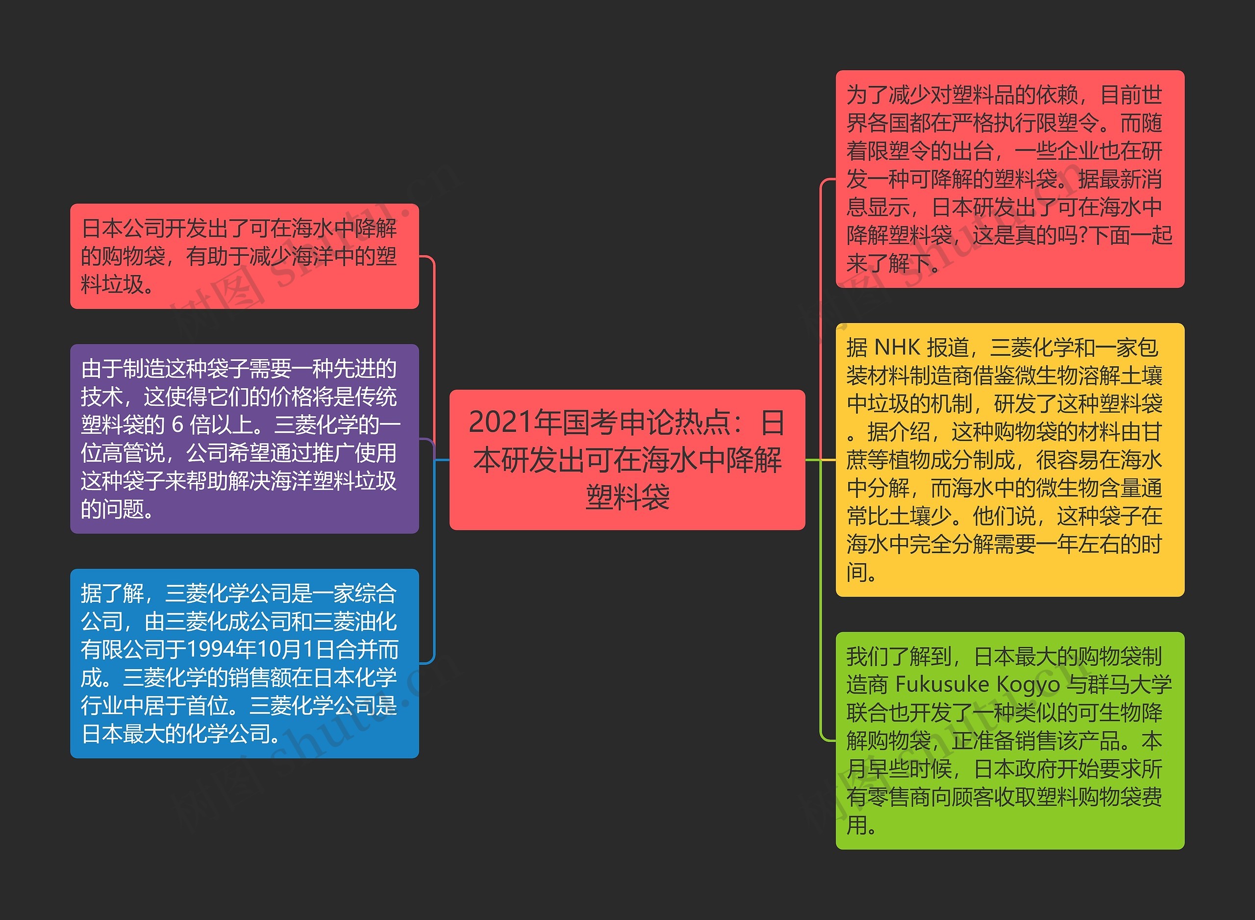 2021年国考申论热点：日本研发出可在海水中降解塑料袋思维导图