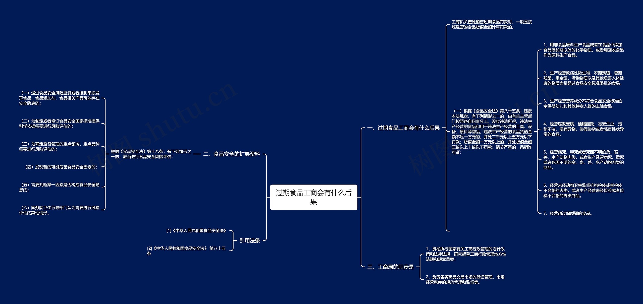 过期食品工商会有什么后果思维导图