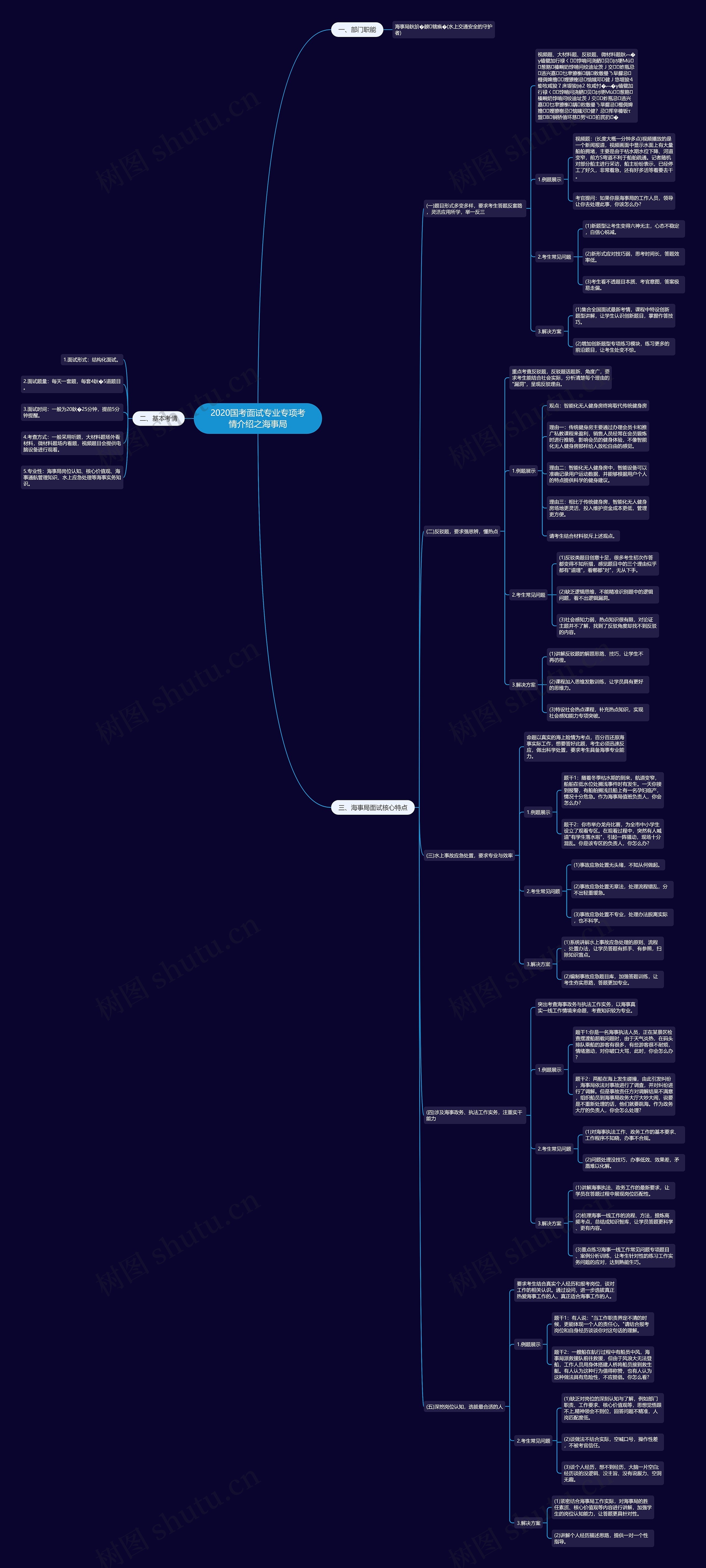 2020国考面试专业专项考情介绍之海事局思维导图