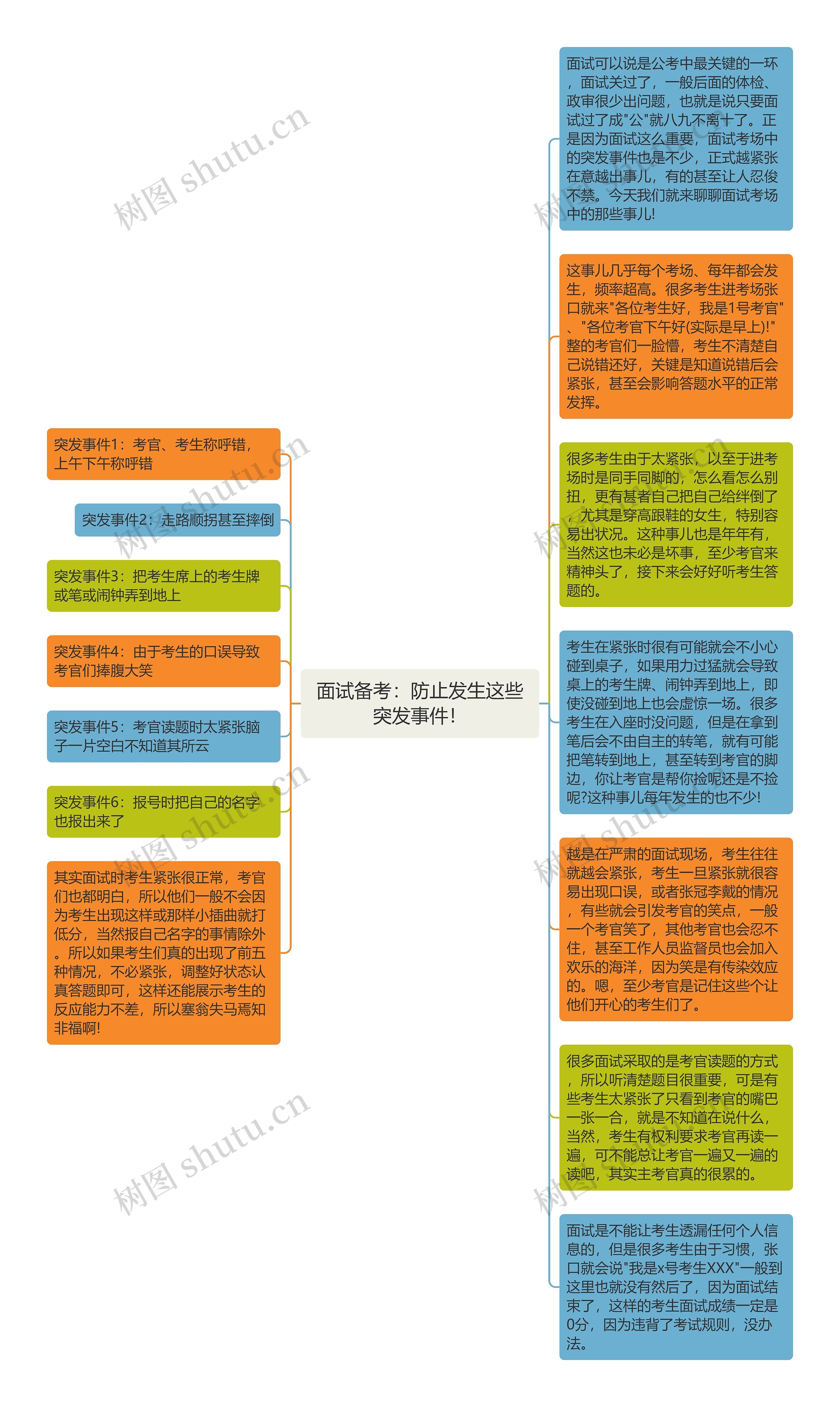 面试备考：防止发生这些突发事件！思维导图