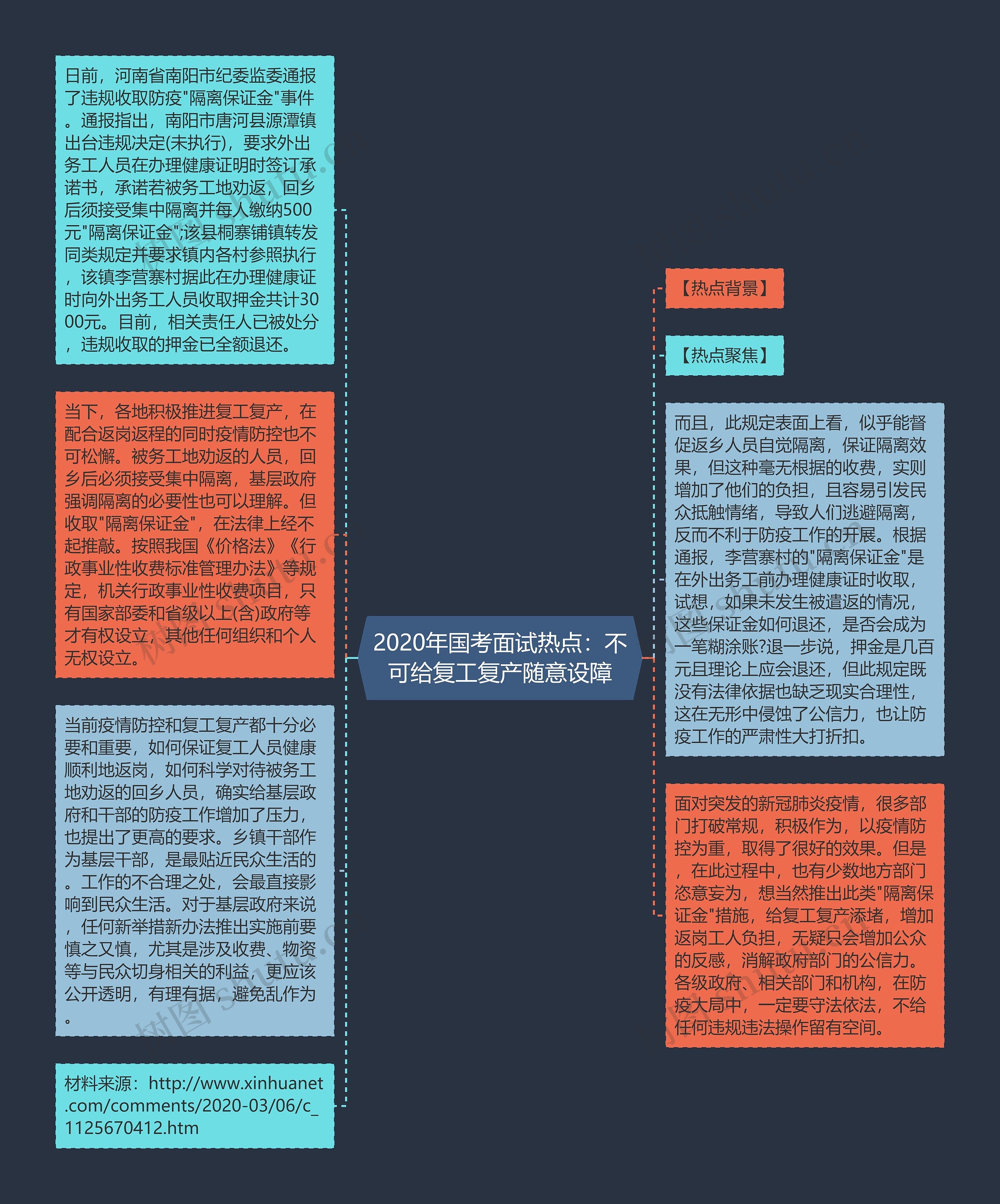 2020年国考面试热点：不可给复工复产随意设障思维导图