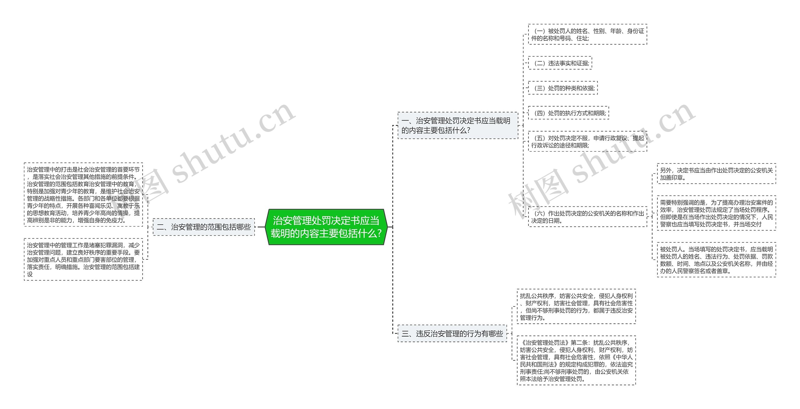 治安管理处罚决定书应当载明的内容主要包括什么?思维导图