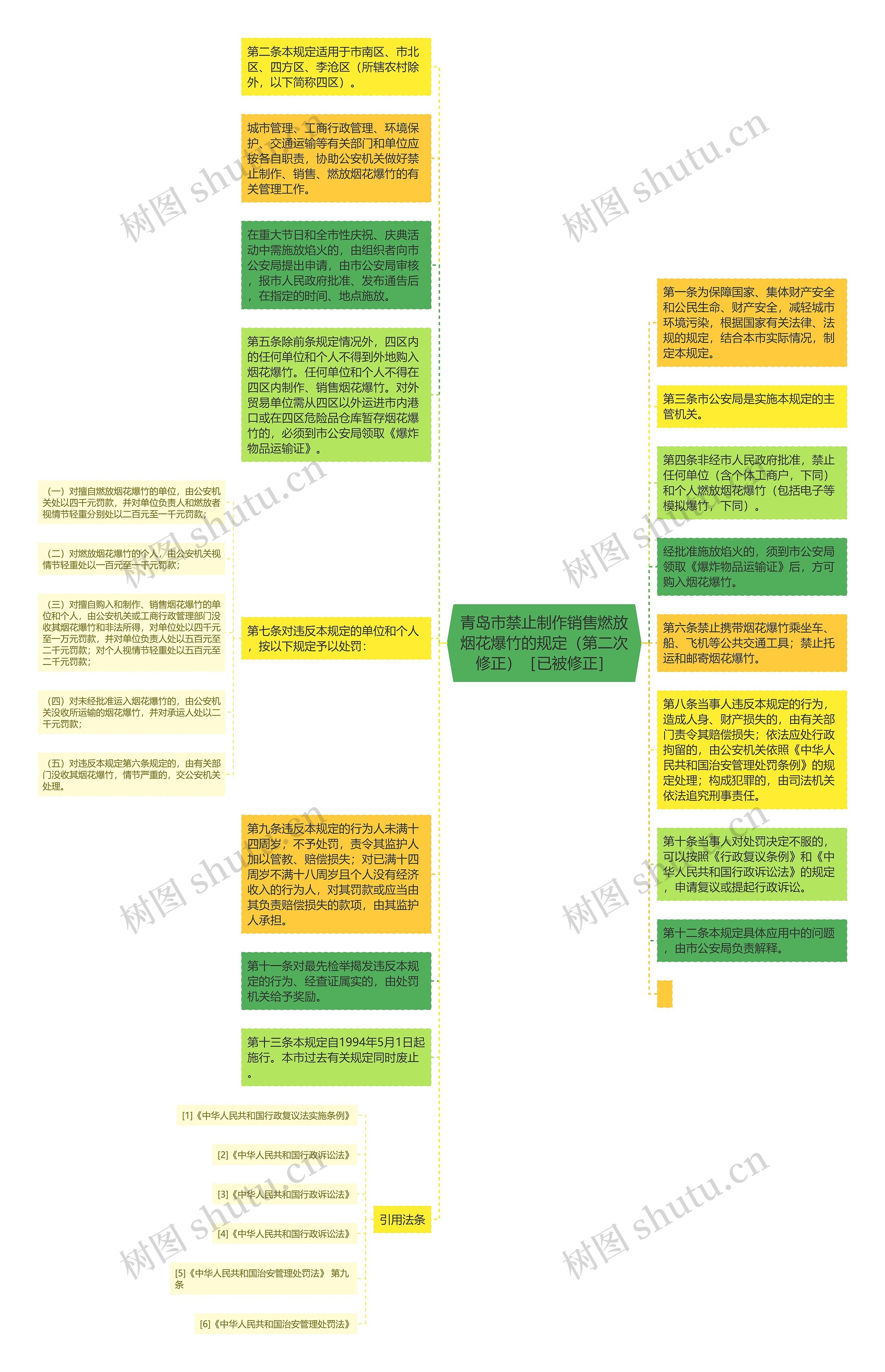 青岛市禁止制作销售燃放烟花爆竹的规定（第二次修正）［已被修正］思维导图