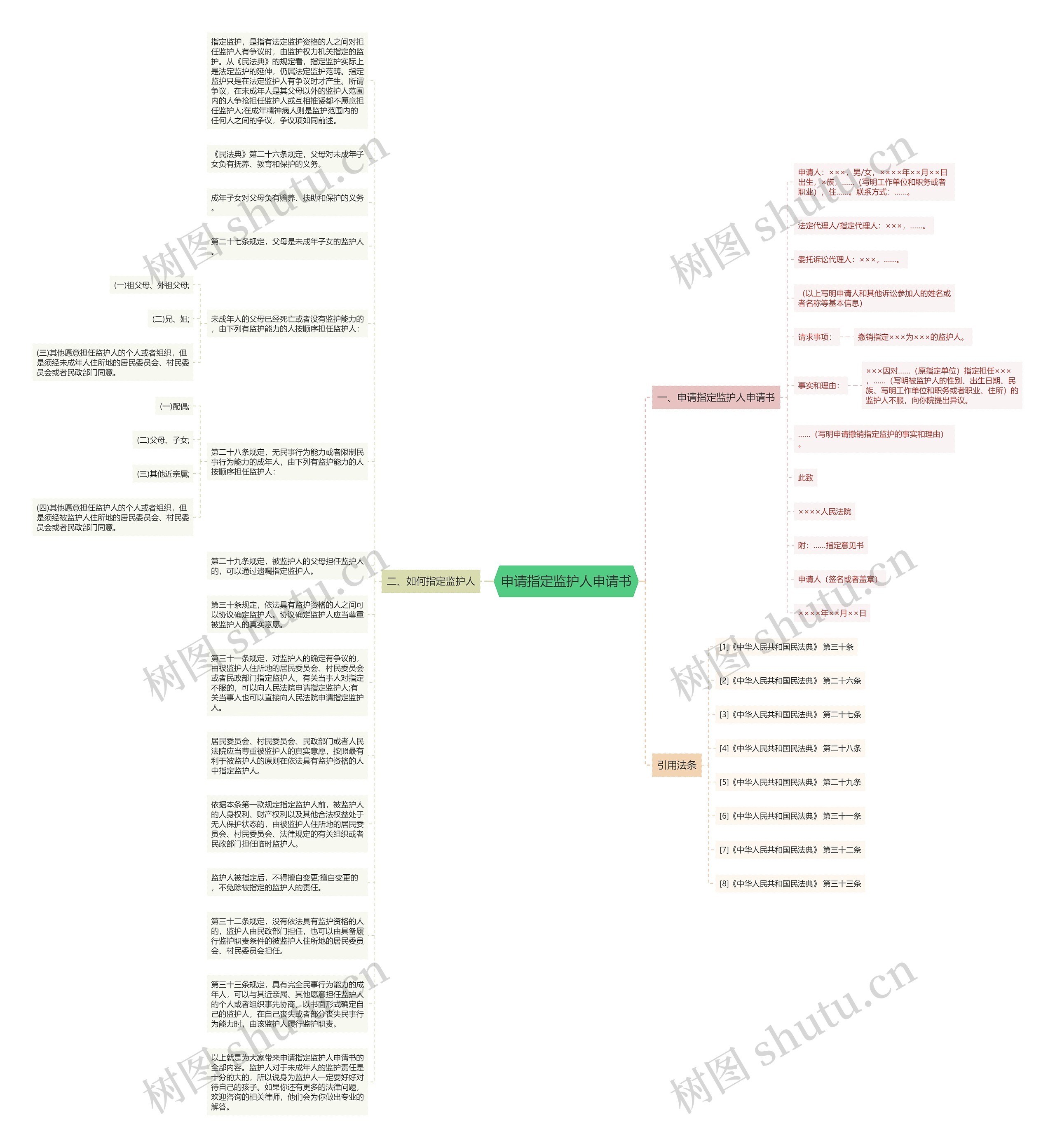 申请指定监护人申请书思维导图