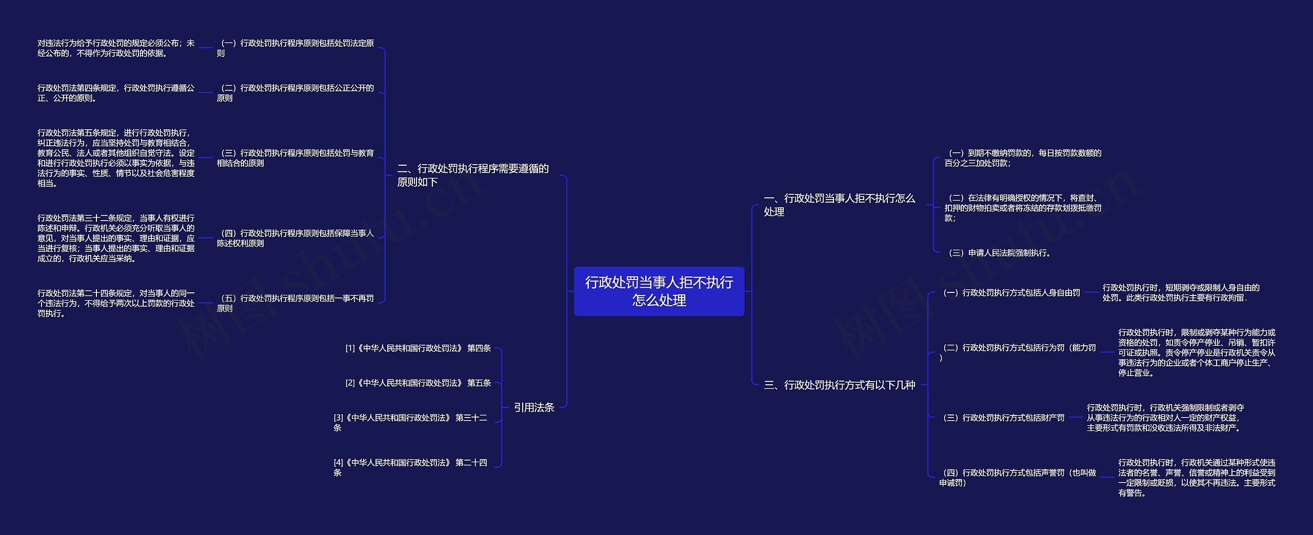 行政处罚当事人拒不执行怎么处理思维导图