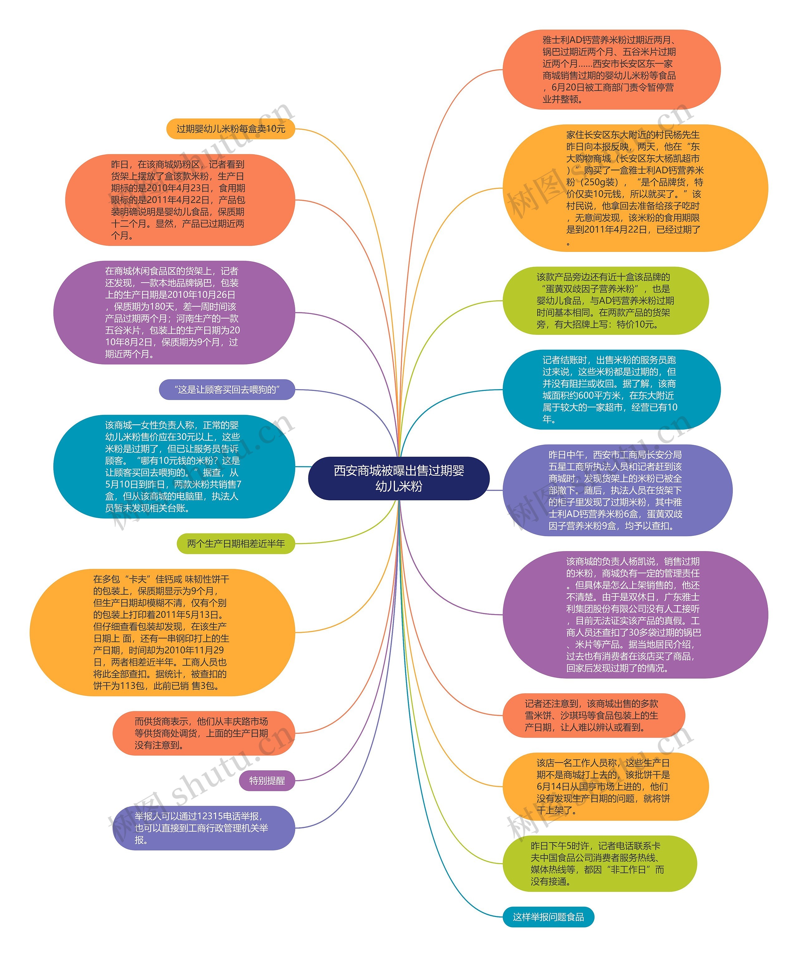 西安商城被曝出售过期婴幼儿米粉思维导图