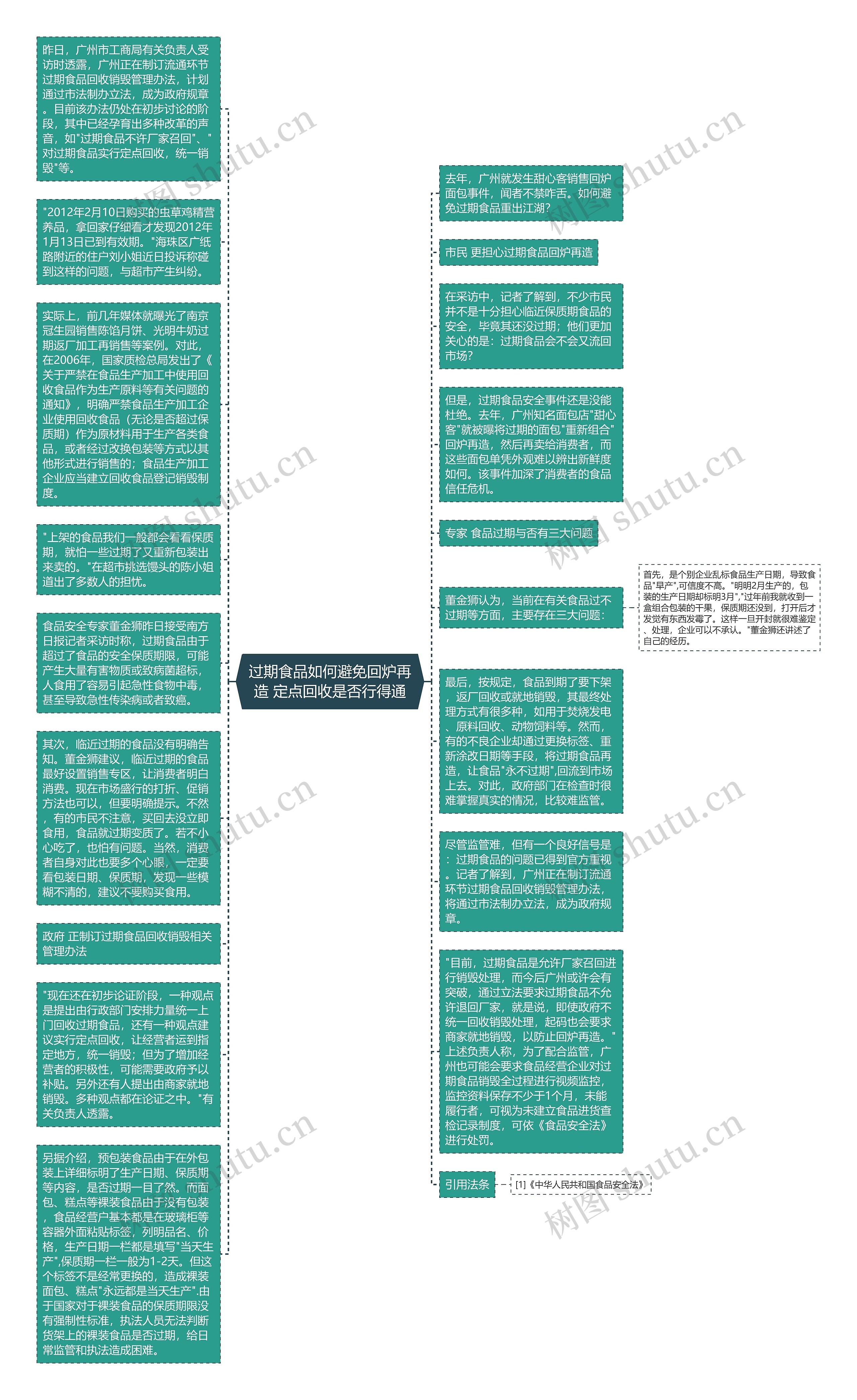 过期食品如何避免回炉再造 定点回收是否行得通思维导图