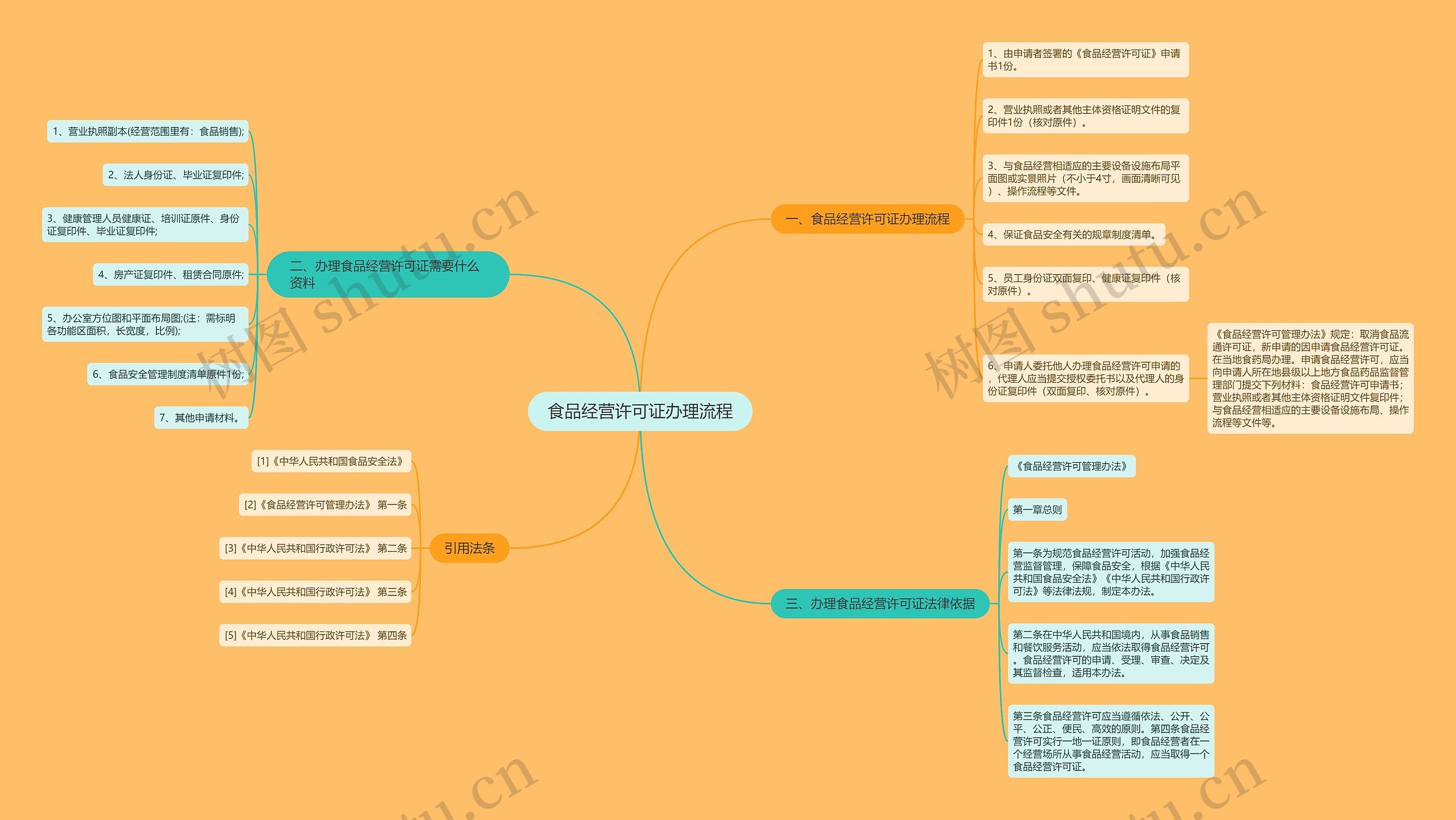 食品经营许可证办理流程思维导图