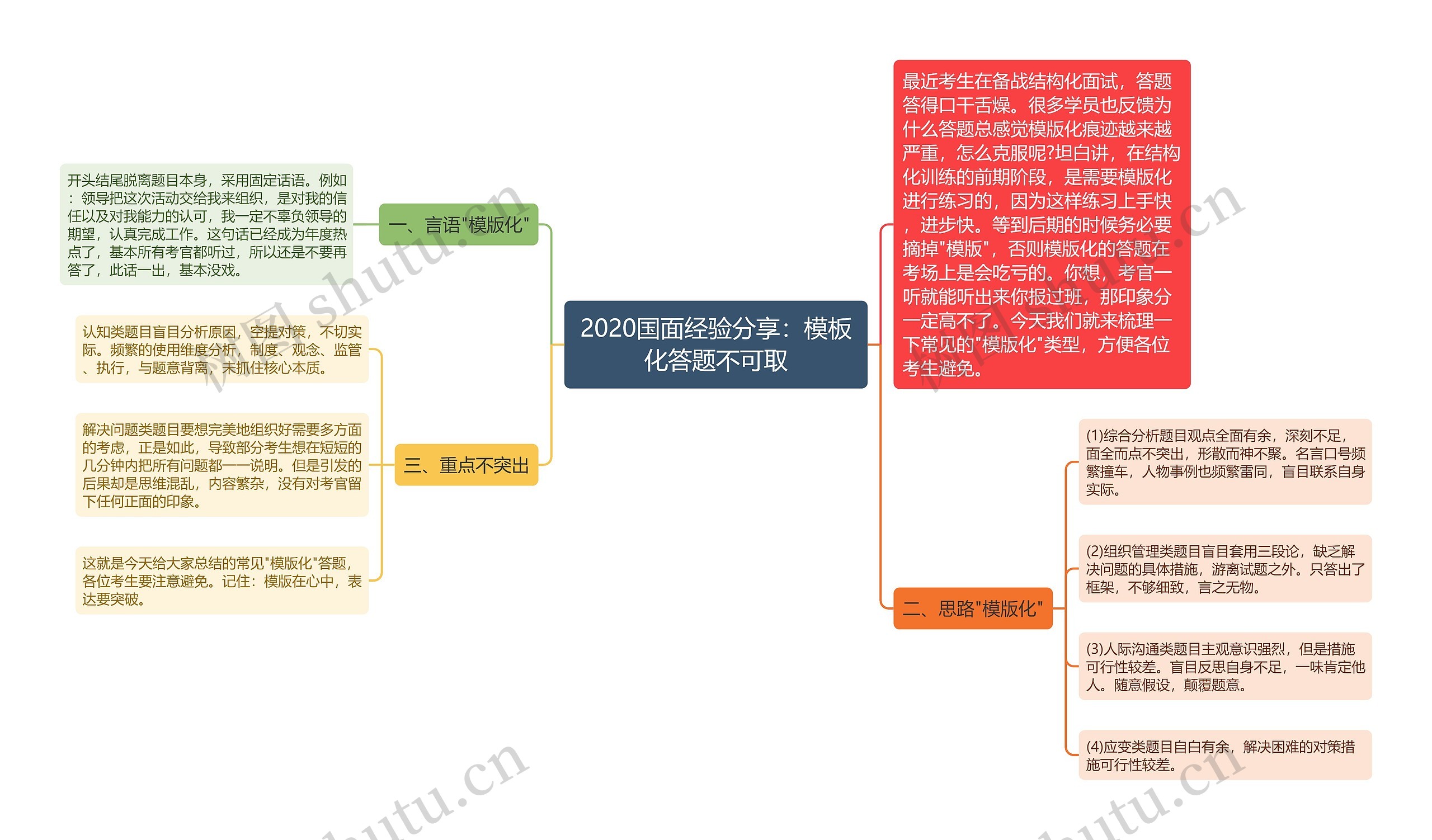 2020国面经验分享：化答题不可取思维导图