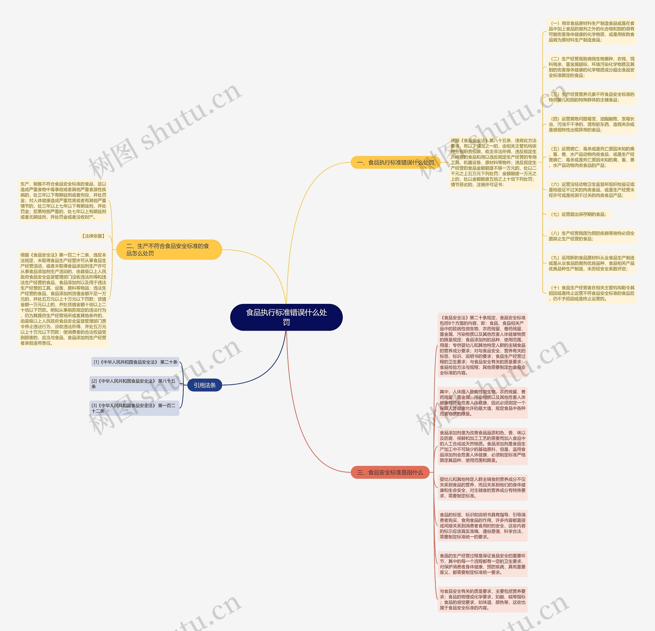 食品执行标准错误什么处罚思维导图