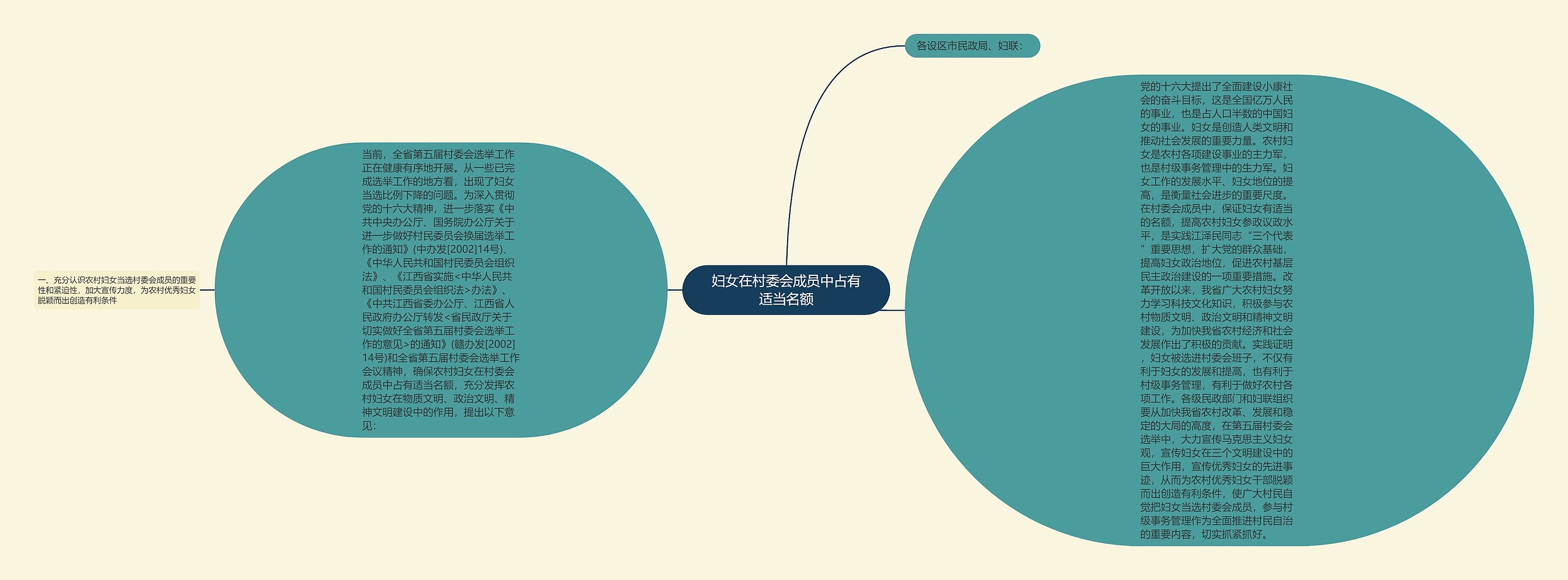 妇女在村委会成员中占有适当名额思维导图