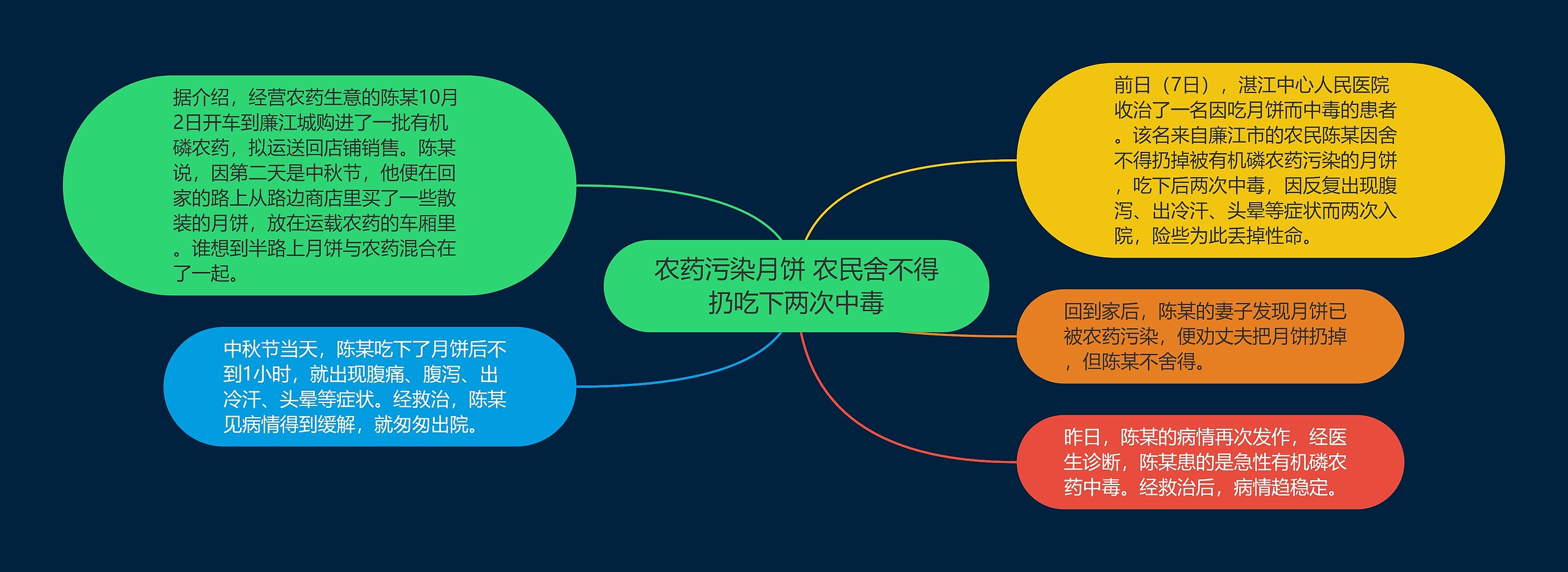 农药污染月饼 农民舍不得扔吃下两次中毒思维导图