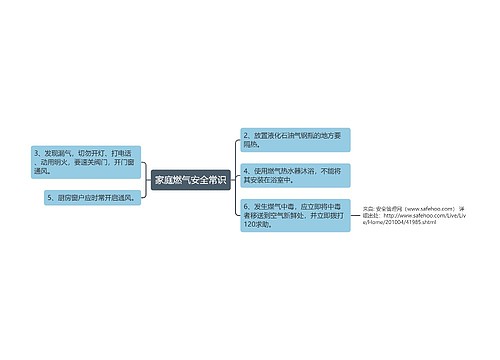 家庭燃气安全常识