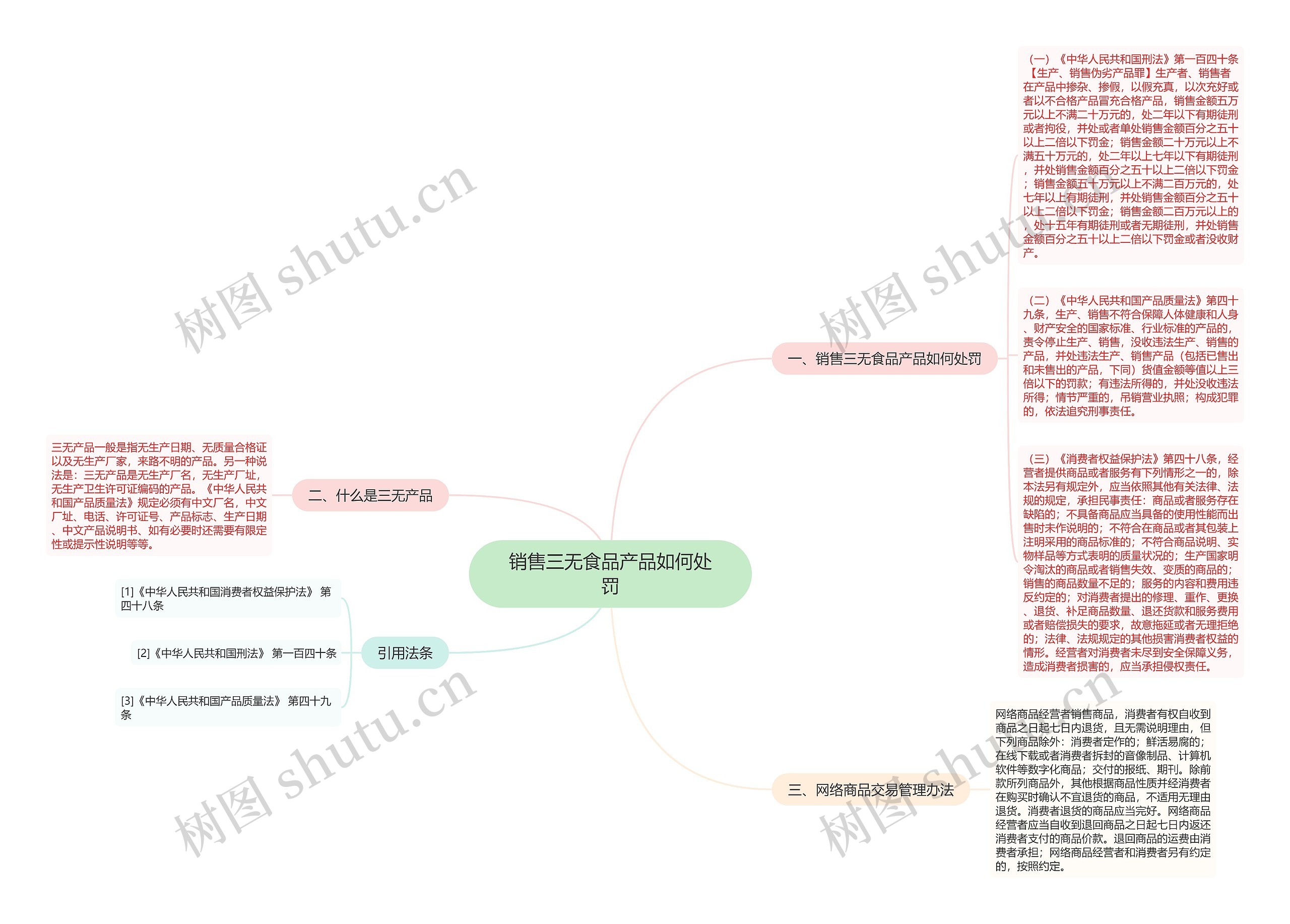 销售三无食品产品如何处罚思维导图