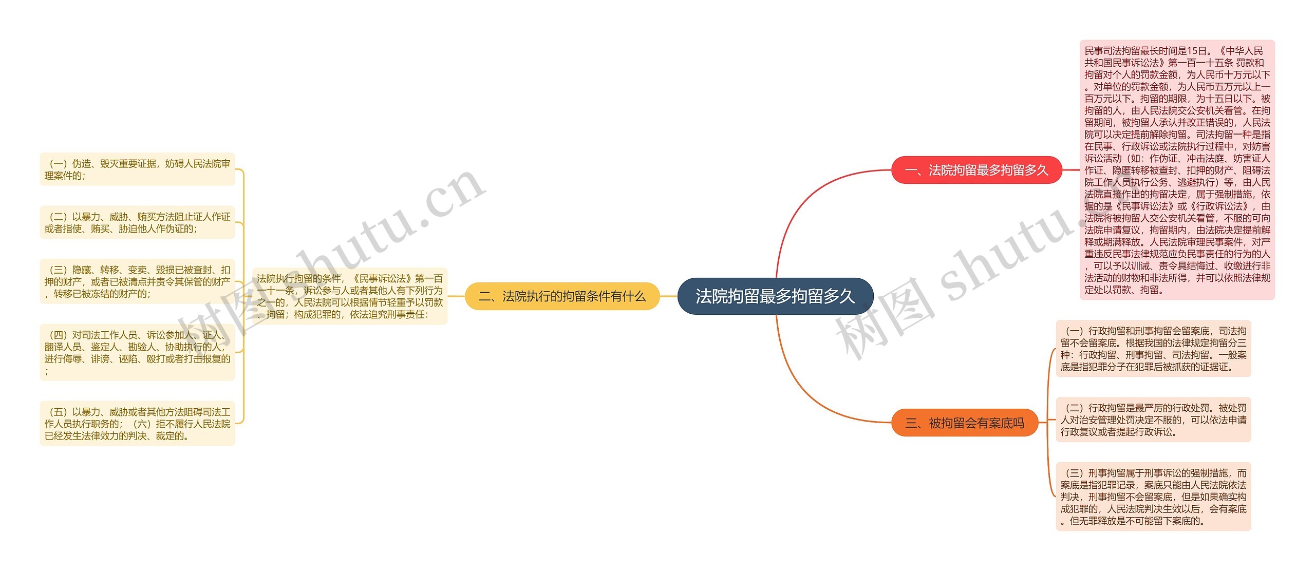 法院拘留最多拘留多久思维导图